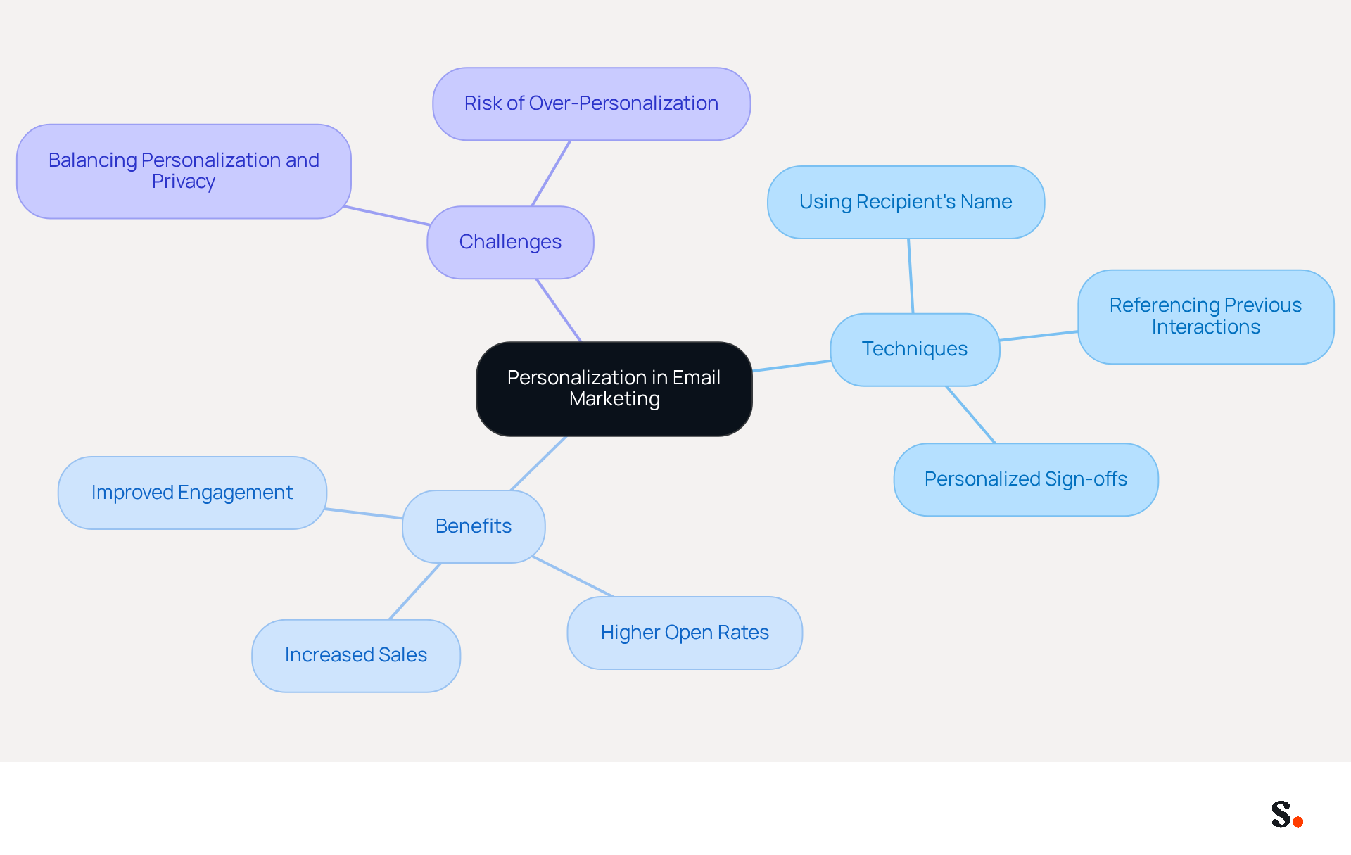 This mindmap shows how personalizing emails can improve engagement. Start at the center with the main idea, then explore techniques, benefits, and challenges. Each branch represents a different aspect of personalization, helping you see how they connect and contribute to effective email marketing. This mindmap shows how personalizing emails can improve engagement. Start at the center with the main idea, then explore techniques, benefits, and challenges. Each branch represents a different aspect of personalization, helping you see how they connect and contribute to effective email marketing.