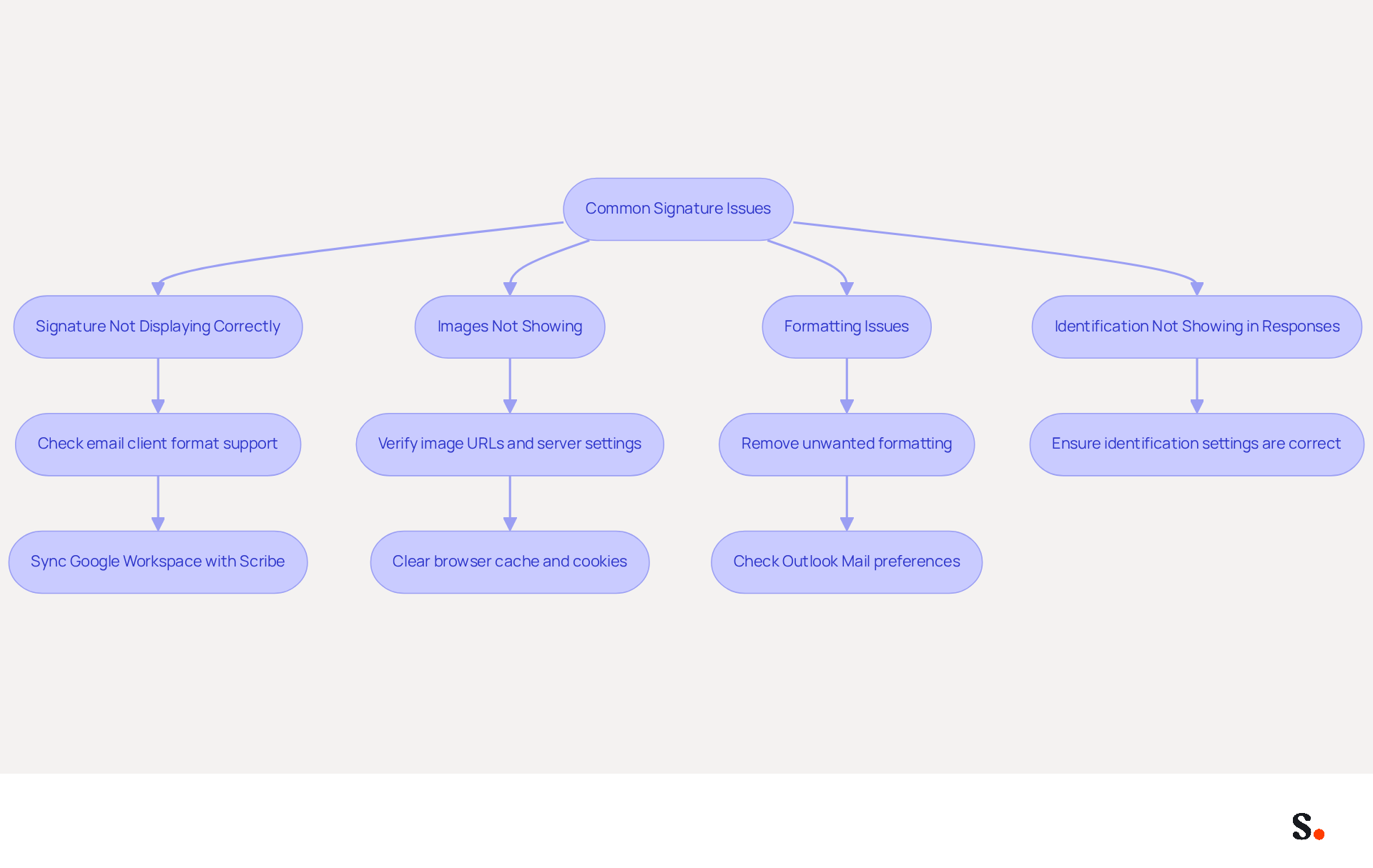 This flowchart helps you navigate common problems with email signatures. Start at the top with the main issues, and follow the arrows to find the suggested solutions for each problem. Each color-coded box represents a different issue, making it easy to identify and resolve your signature troubles.