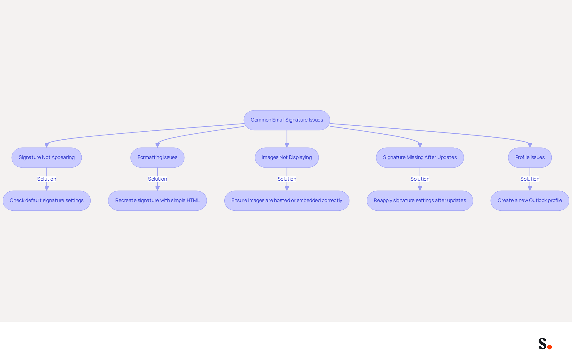 This flowchart helps you navigate common problems with email signatures in Outlook. Each box represents a specific issue you might encounter, and the arrows guide you to the solutions. Follow the steps to resolve your signature problems and maintain a professional appearance in your emails. This flowchart helps you navigate common problems with email signatures in Outlook. Each box represents a specific issue you might encounter, and the arrows guide you to the solutions. Follow the steps to resolve your signature problems and maintain a professional appearance in your emails.