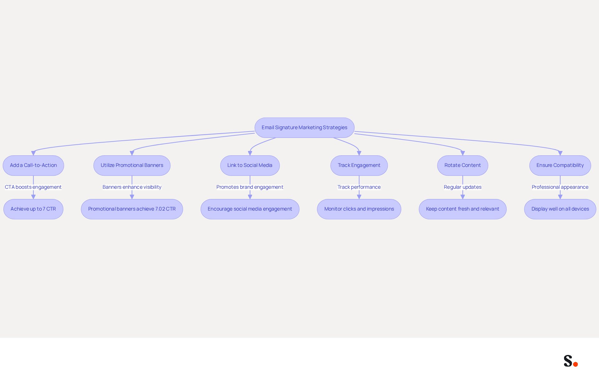 Each branch represents a strategy to improve engagement through email signatures. Follow the arrows to see how each strategy contributes to the overall goal of maximizing impact and conversion.