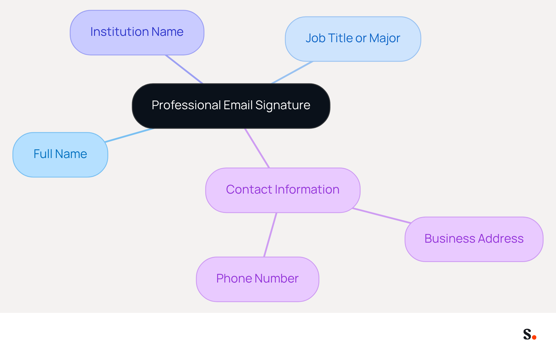 This mindmap shows the essential parts of a professional email signature. Start at the center with the main idea, then follow the branches to see what details you should include to enhance your communication and professionalism. This mindmap shows the essential parts of a professional email signature. Start at the center with the main idea, then follow the branches to see what details you should include to enhance your communication and professionalism.