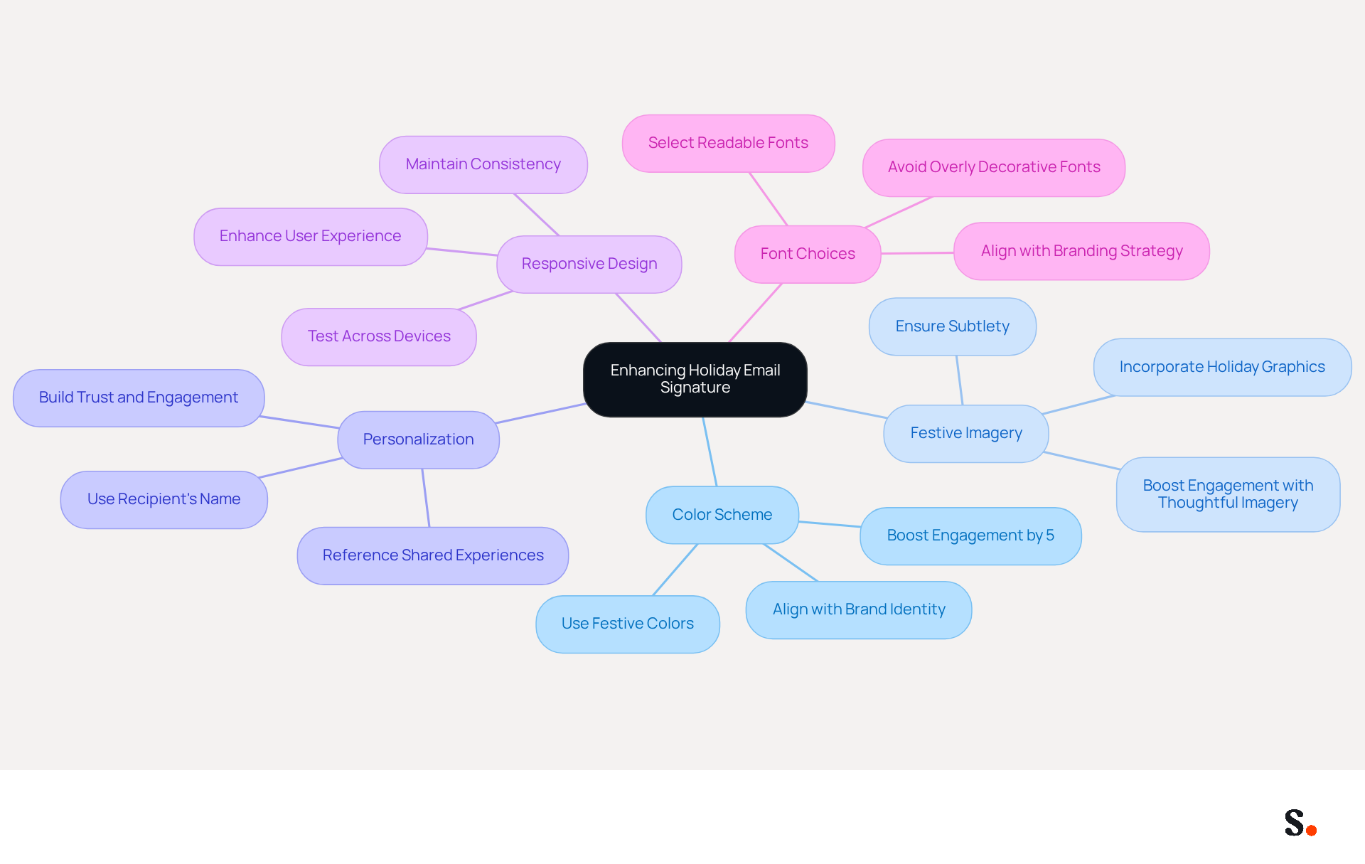 This mindmap starts with the main idea of enhancing your holiday email signature at the center. Each branch represents a different strategy, and the sub-branches provide specific tips or techniques related to that strategy. Follow the branches to see how each strategy contributes to creating a more engaging and personalized email signature. This mindmap starts with the main idea of enhancing your holiday email signature at the center. Each branch represents a different strategy, and the sub-branches provide specific tips or techniques related to that strategy. Follow the branches to see how each strategy contributes to creating a more engaging and personalized email signature.