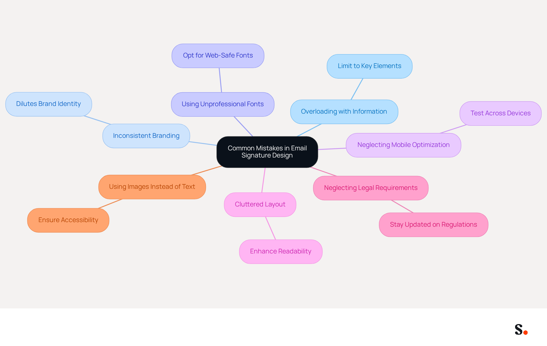 This mindmap shows the main mistakes to avoid when designing email signatures. Each branch represents a specific mistake, and you can follow the branches to see explanations of why they matter. The colorful layout helps you quickly identify each mistake and understand how they relate to effective email communication.