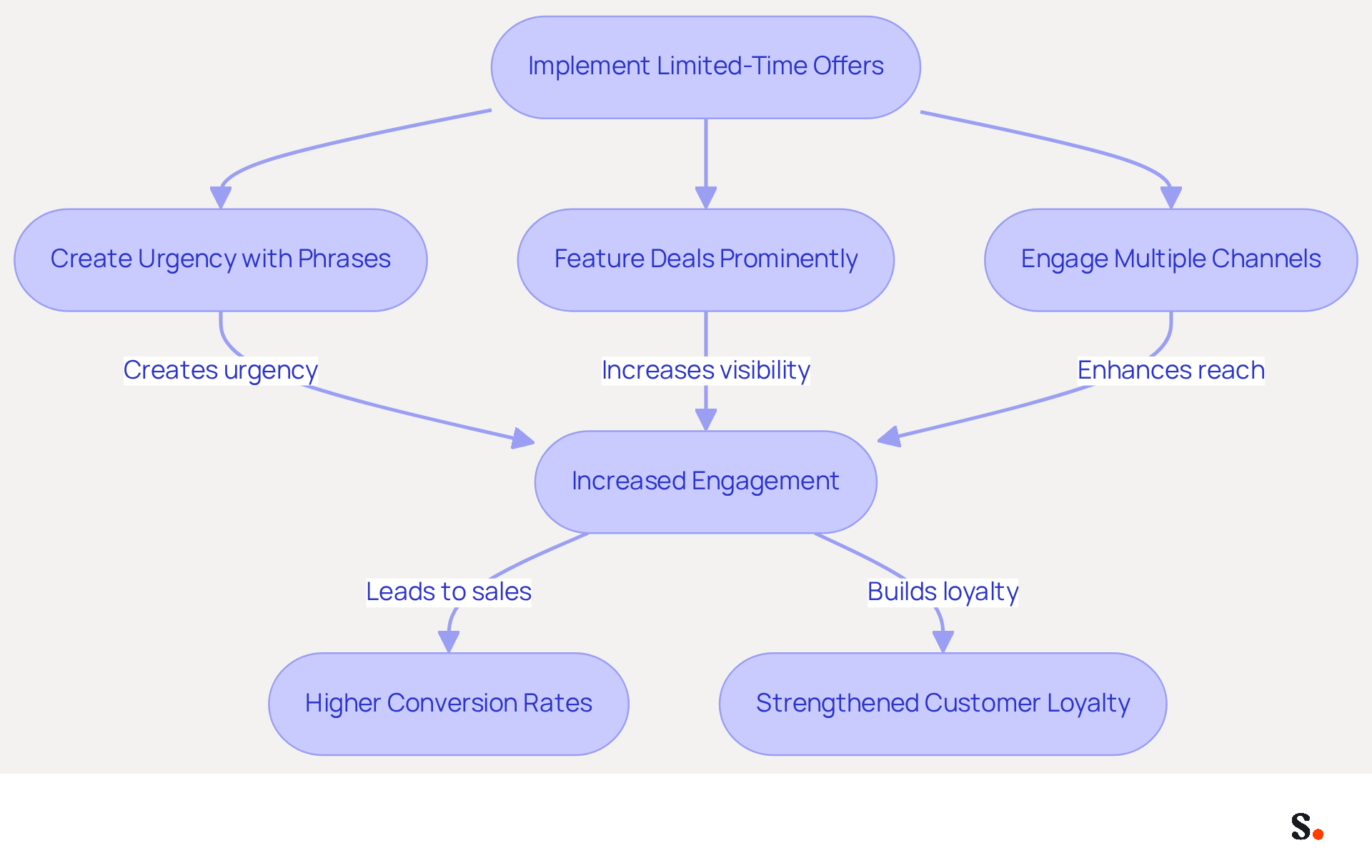 This flowchart shows how to effectively use limited-time offers to boost sales. Start with implementing the offers, then follow the steps to create urgency and engage customers. Each step leads to positive results, helping brands stand out and drive loyalty. This flowchart shows how to effectively use limited-time offers to boost sales. Start with implementing the offers, then follow the steps to create urgency and engage customers. Each step leads to positive results, helping brands stand out and drive loyalty.