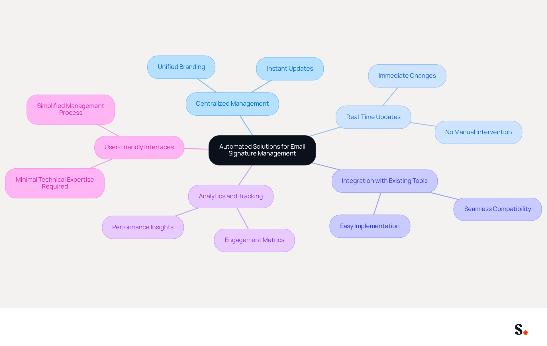 This mindmap starts with the main idea of automated solutions for managing email signatures. Each branch represents a key benefit, and the sub-branches provide more details. Follow the branches to explore how these solutions can improve efficiency and branding consistency.