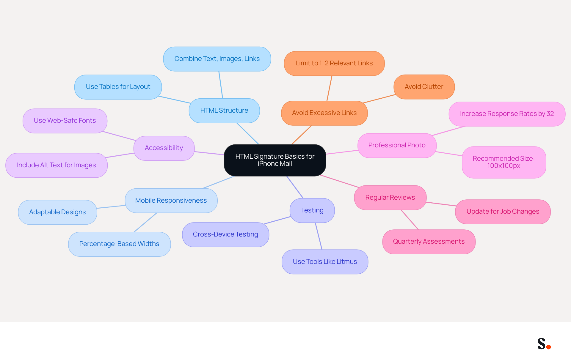 This mindmap starts with the main topic in the center and branches out to show the key principles of creating an effective HTML signature. Each branch represents a principle, and the sub-branches provide additional details. Follow the branches to explore how each principle contributes to better email communication.