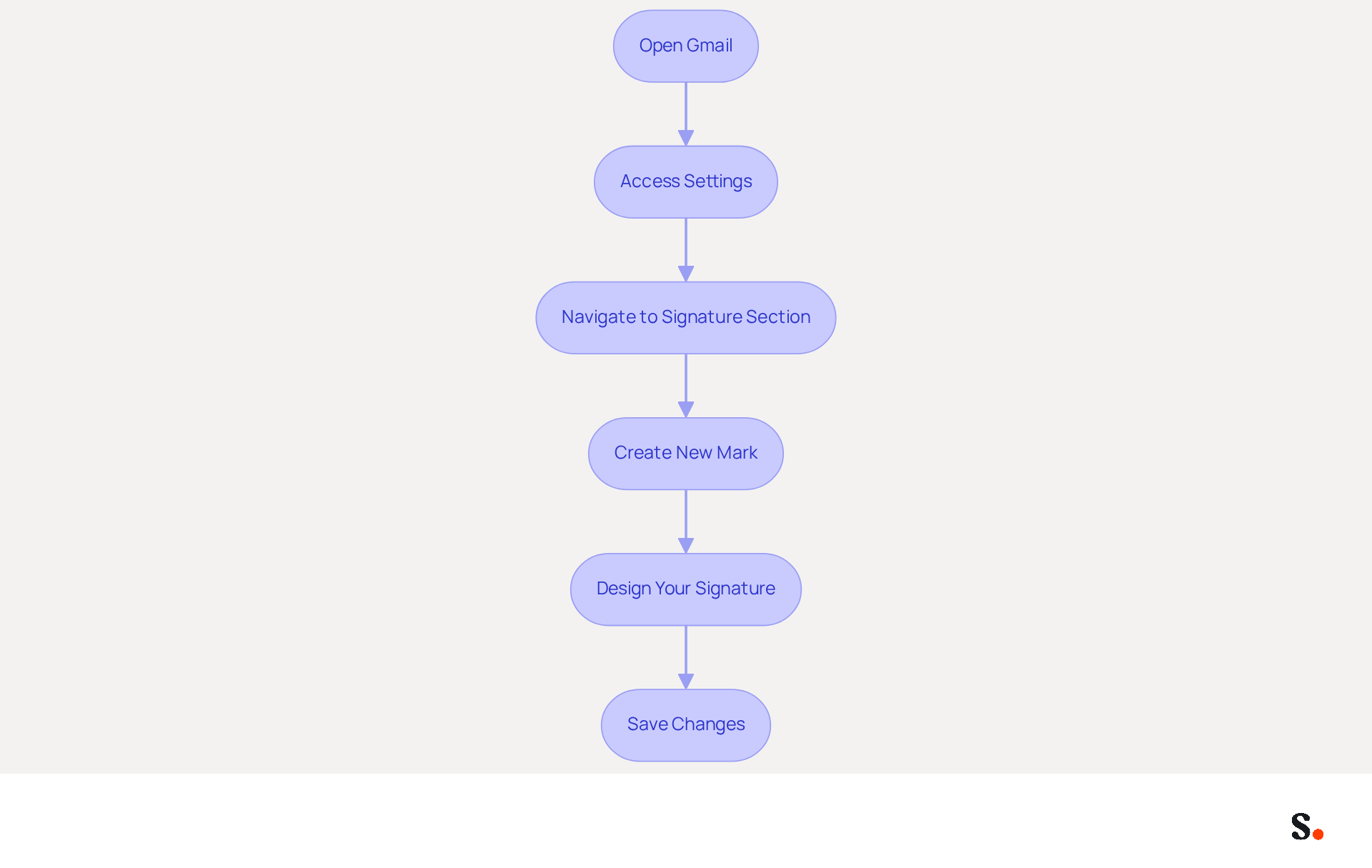 Each box represents a step in creating your Gmail signature. Follow the arrows from the top to the bottom to complete the process, ensuring you don't miss any important steps!