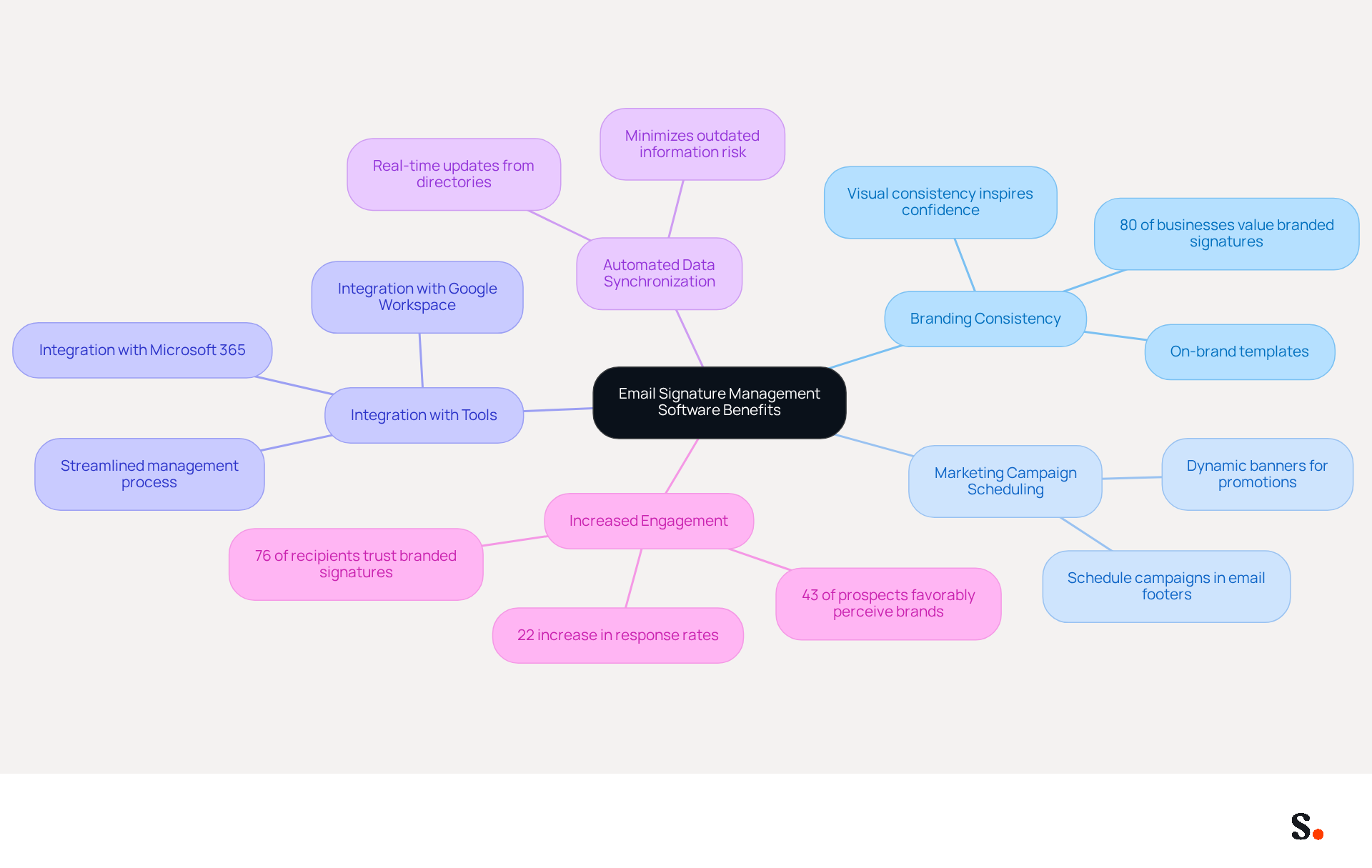 This mindmap starts with the main topic in the center and branches out to show various benefits of using email signature management software. Each branch represents a key advantage, and the sub-branches provide more details. This layout helps you see how everything connects and the overall impact on marketing and branding. This mindmap starts with the main topic in the center and branches out to show various benefits of using email signature management software. Each branch represents a key advantage, and the sub-branches provide more details. This layout helps you see how everything connects and the overall impact on marketing and branding.