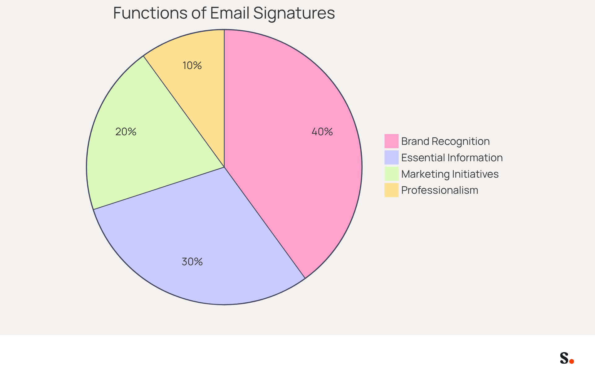 Each slice of the pie represents a different function of email signatures. The larger the slice, the more important that function is considered based on the statistics. For example, the biggest slice shows how crucial brand recognition is, while the smaller slices highlight other important aspects. Each slice of the pie represents a different function of email signatures. The larger the slice, the more important that function is considered based on the statistics. For example, the biggest slice shows how crucial brand recognition is, while the smaller slices highlight other important aspects.
