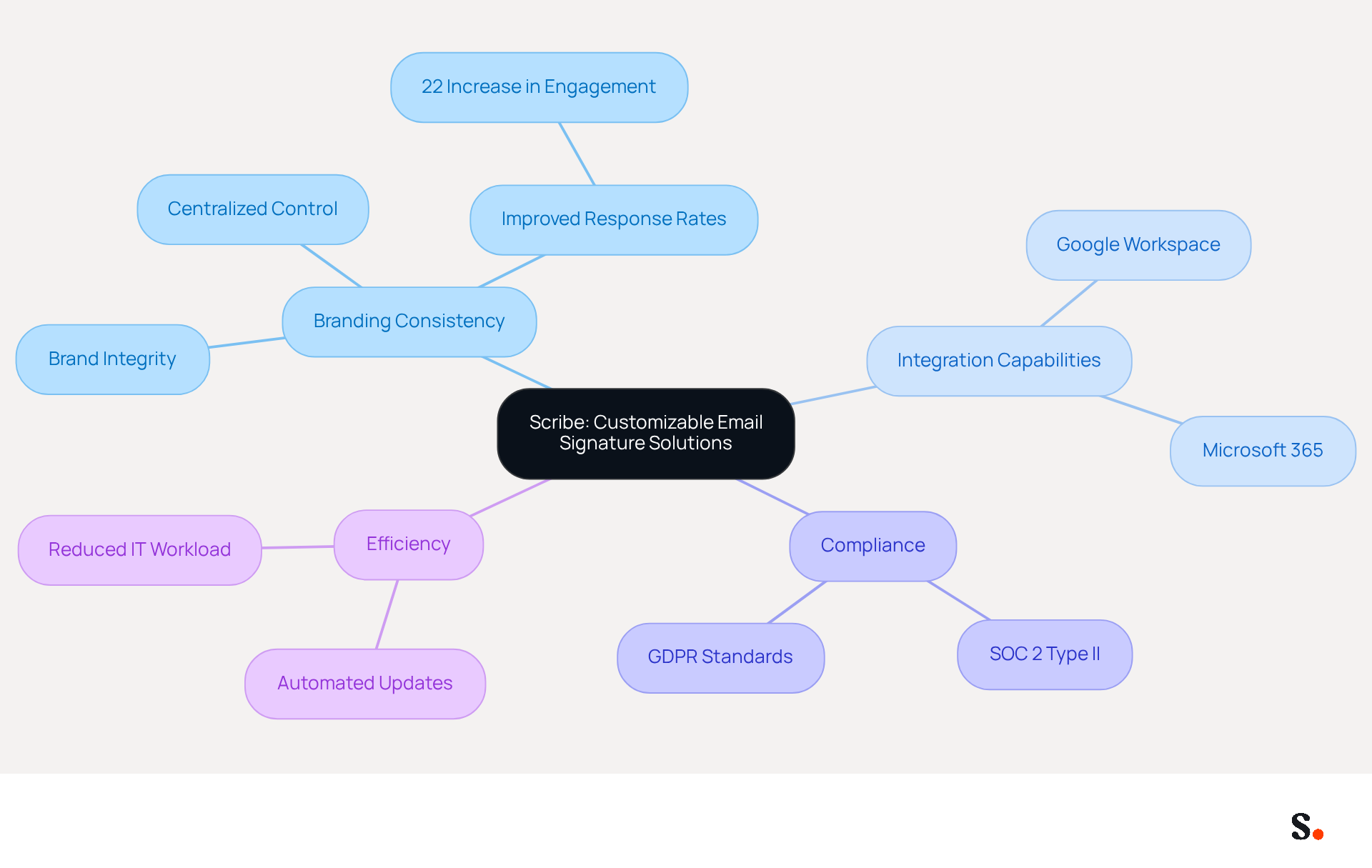 This mindmap illustrates how Scribe's solutions enhance professional branding. Start at the center with Scribe's offerings, then explore how they improve branding consistency, integrate with popular tools, ensure compliance, and enhance efficiency in communication. This mindmap illustrates how Scribe's solutions enhance professional branding. Start at the center with Scribe's offerings, then explore how they improve branding consistency, integrate with popular tools, ensure compliance, and enhance efficiency in communication.
