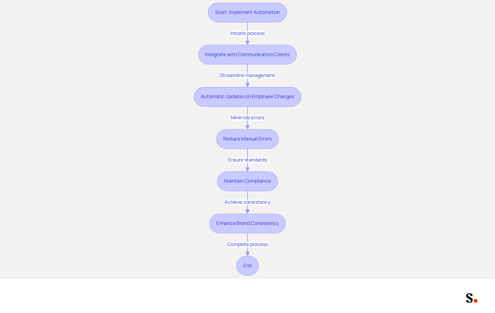 This flowchart illustrates the steps involved in automating digital signature management. Each box represents a key step in the process, showing how automation leads to better management and brand consistency. Follow the arrows to see how each step connects to the next!