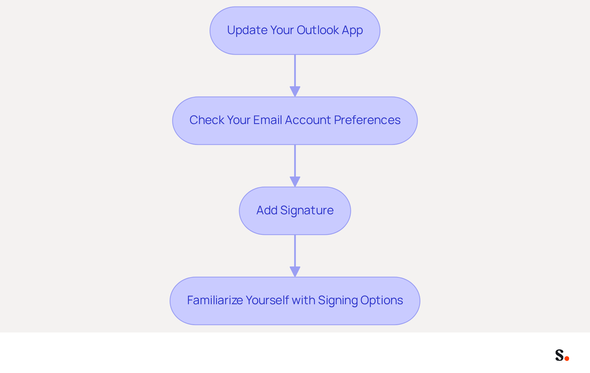 Each box represents a step you need to follow to set up your email signature in Outlook. Start from the top and follow the arrows down to ensure you complete each step in the right order.