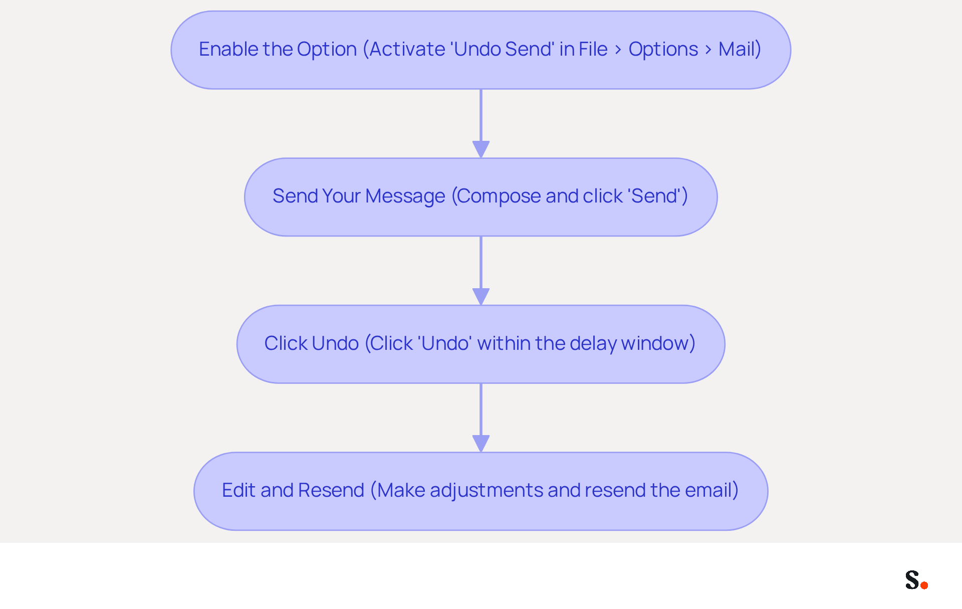 Follow the arrows to see how to use the 'Undo Send' feature step by step. Each box shows what you need to do at that stage, making it easy to understand the process. Follow the arrows to see how to use the 'Undo Send' feature step by step. Each box shows what you need to do at that stage, making it easy to understand the process.