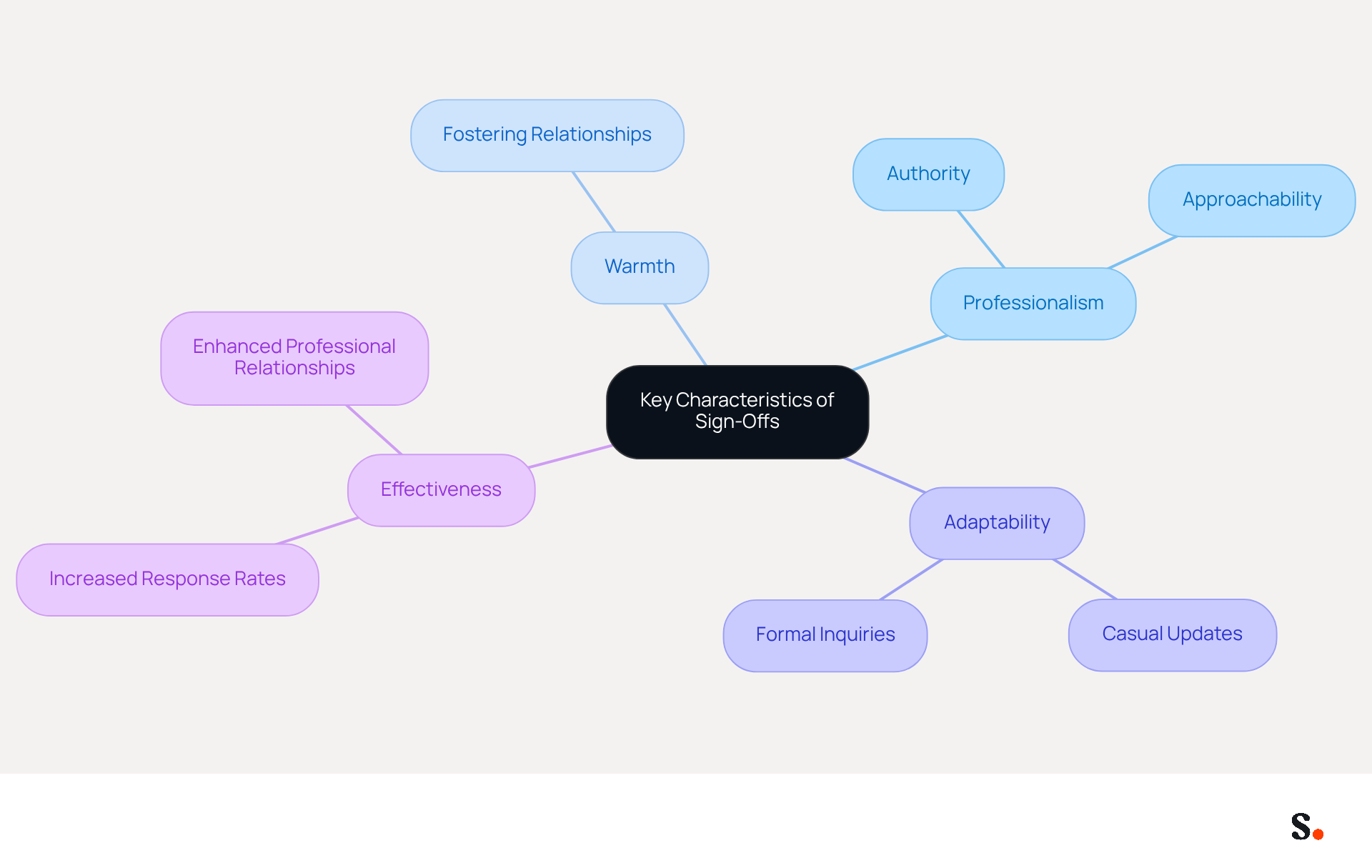 This mindmap explores the key characteristics of the sign-off 'Kind regards'. Each branch represents a different aspect of how this phrase functions in business communication. Follow the branches to see how professionalism, warmth, and adaptability contribute to effective sign-offs.