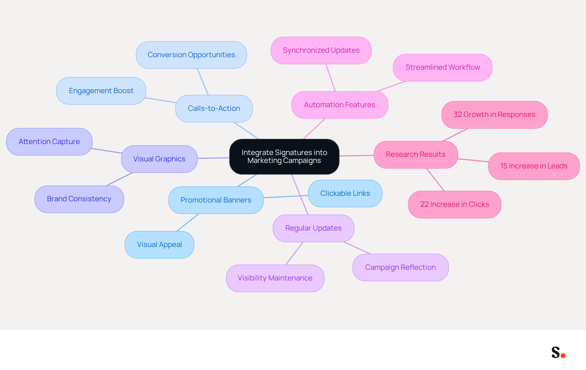 The central idea is about using signatures in marketing. Each branch shows a different aspect of this strategy, like how to use banners or the benefits of automation. Follow the branches to see how each part contributes to better engagement and visibility. The central idea is about using signatures in marketing. Each branch shows a different aspect of this strategy, like how to use banners or the benefits of automation. Follow the branches to see how each part contributes to better engagement and visibility.