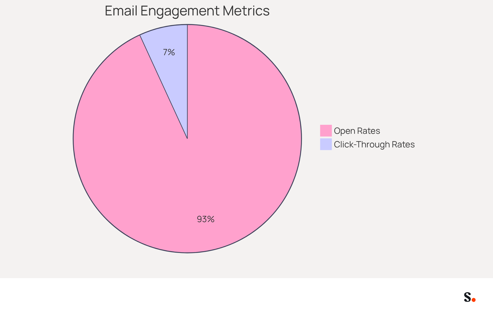 This pie chart shows how different engagement metrics contribute to your email strategy. The larger slice represents the open rates, indicating how many people opened your emails, while the smaller slice shows the click-through rates, which reflect how many clicked on links within those emails. This pie chart shows how different engagement metrics contribute to your email strategy. The larger slice represents the open rates, indicating how many people opened your emails, while the smaller slice shows the click-through rates, which reflect how many clicked on links within those emails.