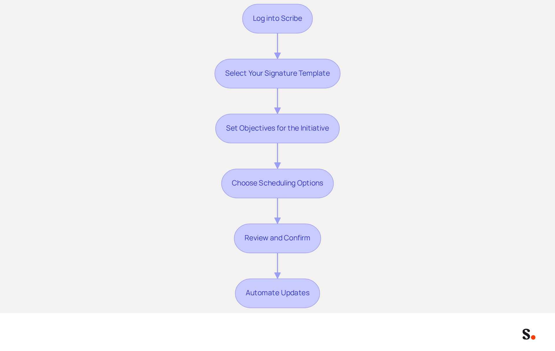 Each box represents a step in the process of scheduling your email signature marketing campaign. Follow the arrows to see how to move from one step to the next, ensuring you complete each action in order. Each box represents a step in the process of scheduling your email signature marketing campaign. Follow the arrows to see how to move from one step to the next, ensuring you complete each action in order.