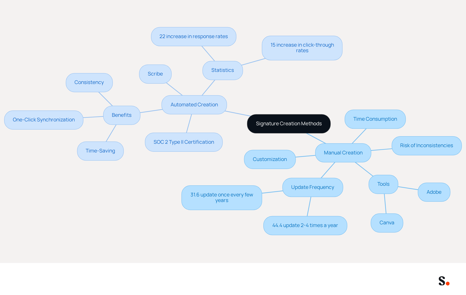 This mindmap shows the two main ways to create your brand mark: manually or automatically. Each branch explains the benefits and challenges of each method, helping you see which might work best for your business.