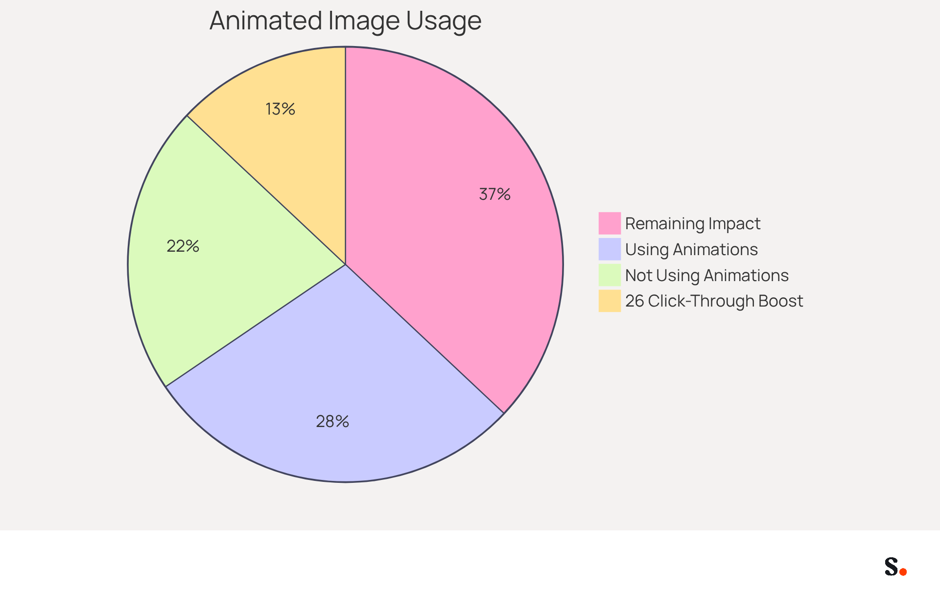 This chart shows how many marketers are using animated images in their campaigns. The bigger slice represents those using animations, while the smaller slice shows those who aren't. The additional section illustrates the boost in engagement from using animations - the larger the slice, the greater the impact! This chart shows how many marketers are using animated images in their campaigns. The bigger slice represents those using animations, while the smaller slice shows those who aren't. The additional section illustrates the boost in engagement from using animations - the larger the slice, the greater the impact!