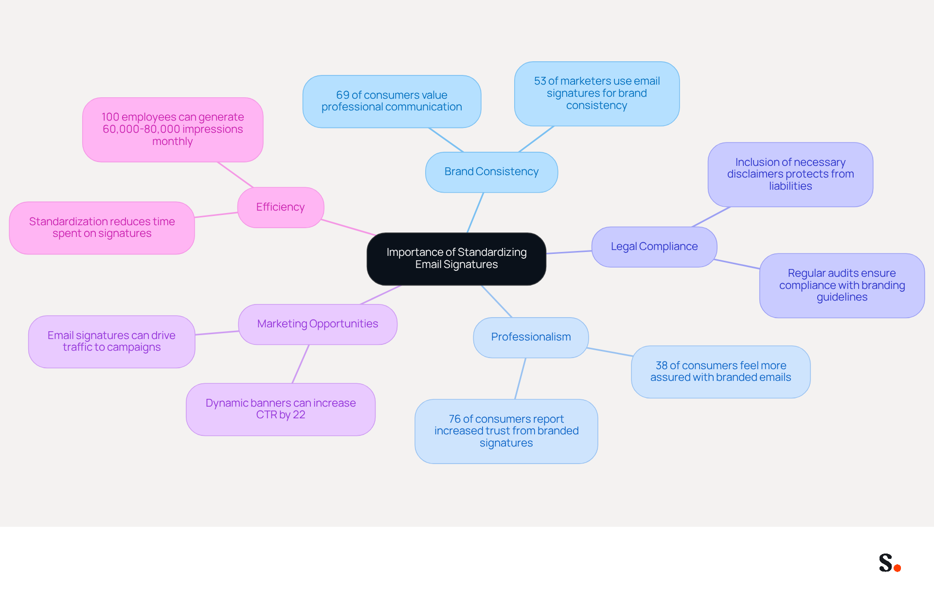 This mindmap starts with the main idea in the center and branches out to show the various reasons why standardizing email signatures is important. Each branch represents a key benefit, and the sub-branches provide additional details or statistics to support that benefit. This mindmap starts with the main idea in the center and branches out to show the various reasons why standardizing email signatures is important. Each branch represents a key benefit, and the sub-branches provide additional details or statistics to support that benefit.