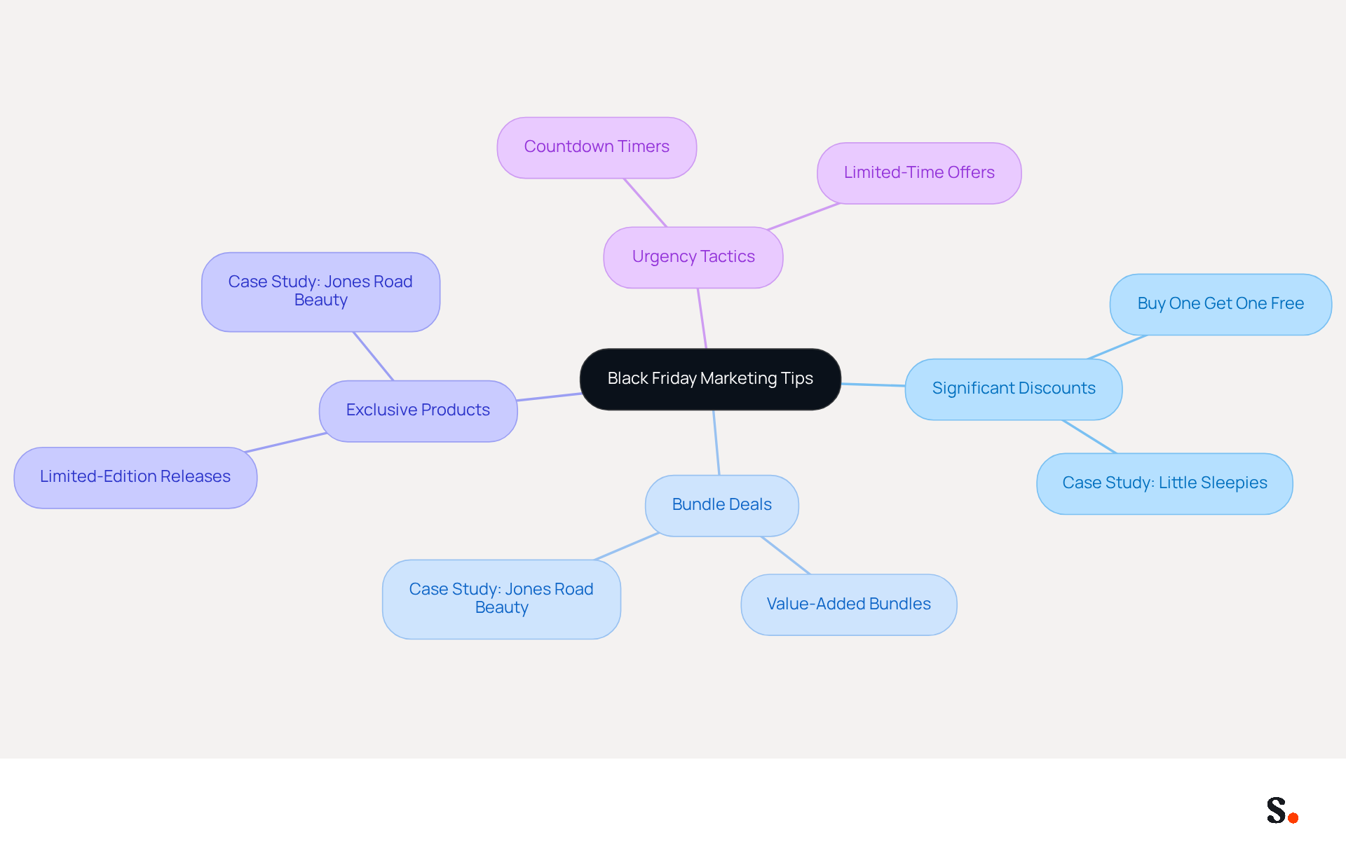 This mindmap starts with the main idea of marketing tips for Black Friday. Each branch represents a different strategy to attract customers, and the sub-branches provide specific examples or case studies that illustrate how these strategies can be effectively implemented. This mindmap starts with the main idea of marketing tips for Black Friday. Each branch represents a different strategy to attract customers, and the sub-branches provide specific examples or case studies that illustrate how these strategies can be effectively implemented.
