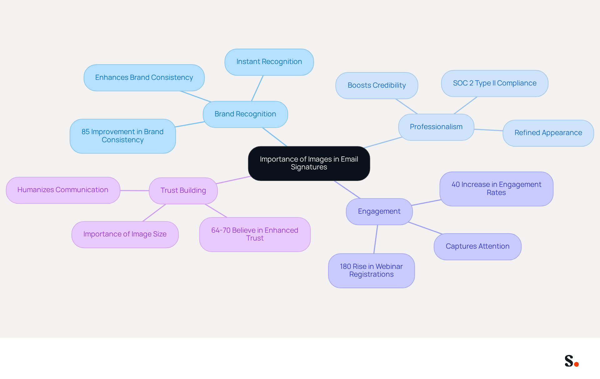 This mindmap illustrates how images in email signatures contribute to various aspects of communication. Each branch represents a key theme, and the sub-branches provide specific details and benefits related to that theme. Follow the branches to understand how each aspect connects to the overall importance of visuals in enhancing brand identity.