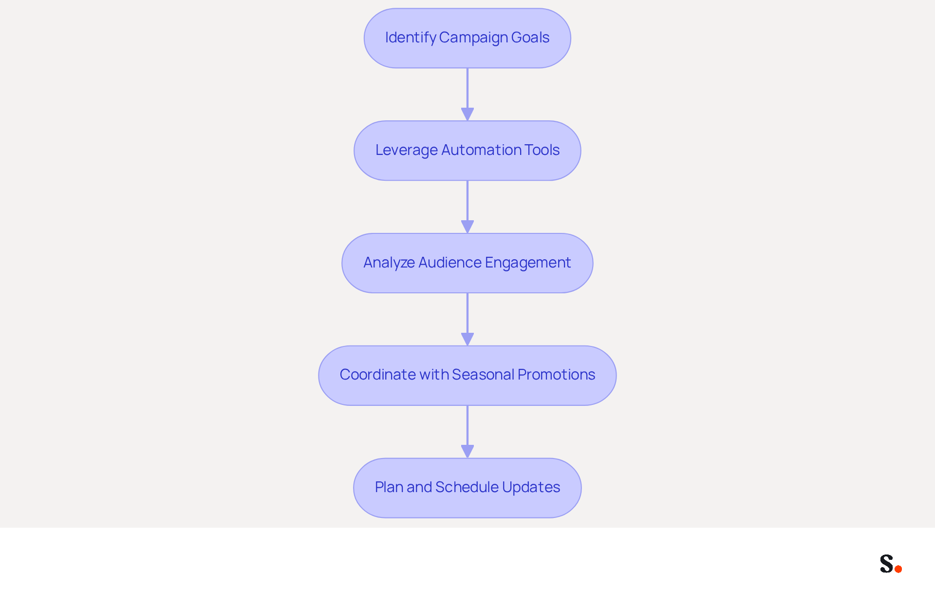 This flowchart guides you through the steps to schedule your marketing campaigns effectively. Each box represents a key step in the process, and the arrows show you the order in which to follow them. Start with your campaign goals and move through to planning and scheduling updates. This flowchart guides you through the steps to schedule your marketing campaigns effectively. Each box represents a key step in the process, and the arrows show you the order in which to follow them. Start with your campaign goals and move through to planning and scheduling updates.