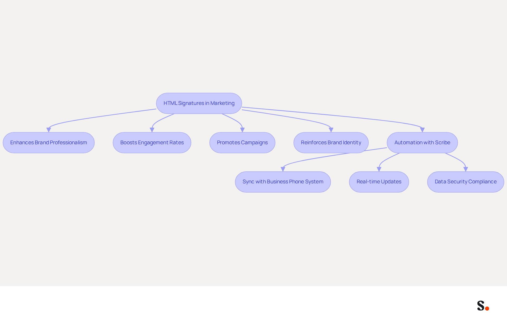 This flowchart illustrates how HTML signatures can enhance your marketing strategy. Each box represents a benefit or step in the process, showing how they connect to improve brand consistency and engagement.