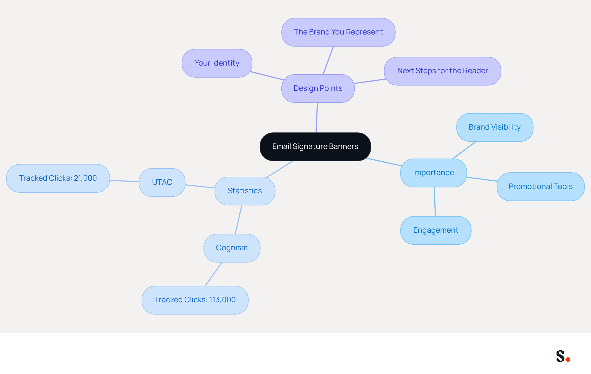 This mindmap starts with the main idea of email signature banners at the center. From there, you can explore why they are important, see real-world statistics showing their effectiveness, and understand what makes a good email signature. Each branch leads you to more detailed information, making it easy to grasp the overall concept. This mindmap starts with the main idea of email signature banners at the center. From there, you can explore why they are important, see real-world statistics showing their effectiveness, and understand what makes a good email signature. Each branch leads you to more detailed information, making it easy to grasp the overall concept.