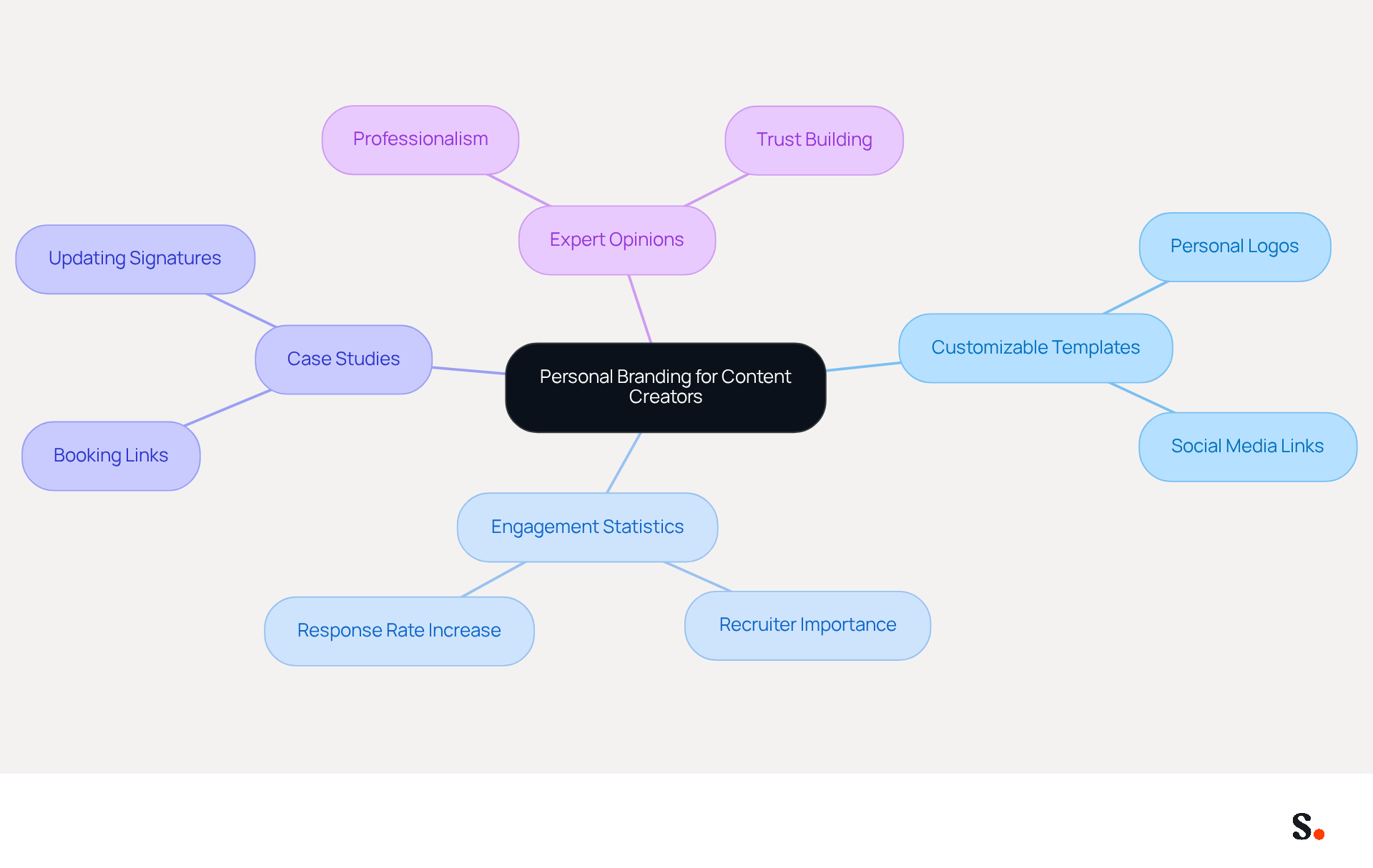This mindmap starts with the central idea of personal branding and branches out into various related topics. Each branch represents a key aspect of how content creators can enhance their identity through email signatures, making it easier to understand the connections and importance of each element. This mindmap starts with the central idea of personal branding and branches out into various related topics. Each branch represents a key aspect of how content creators can enhance their identity through email signatures, making it easier to understand the connections and importance of each element.