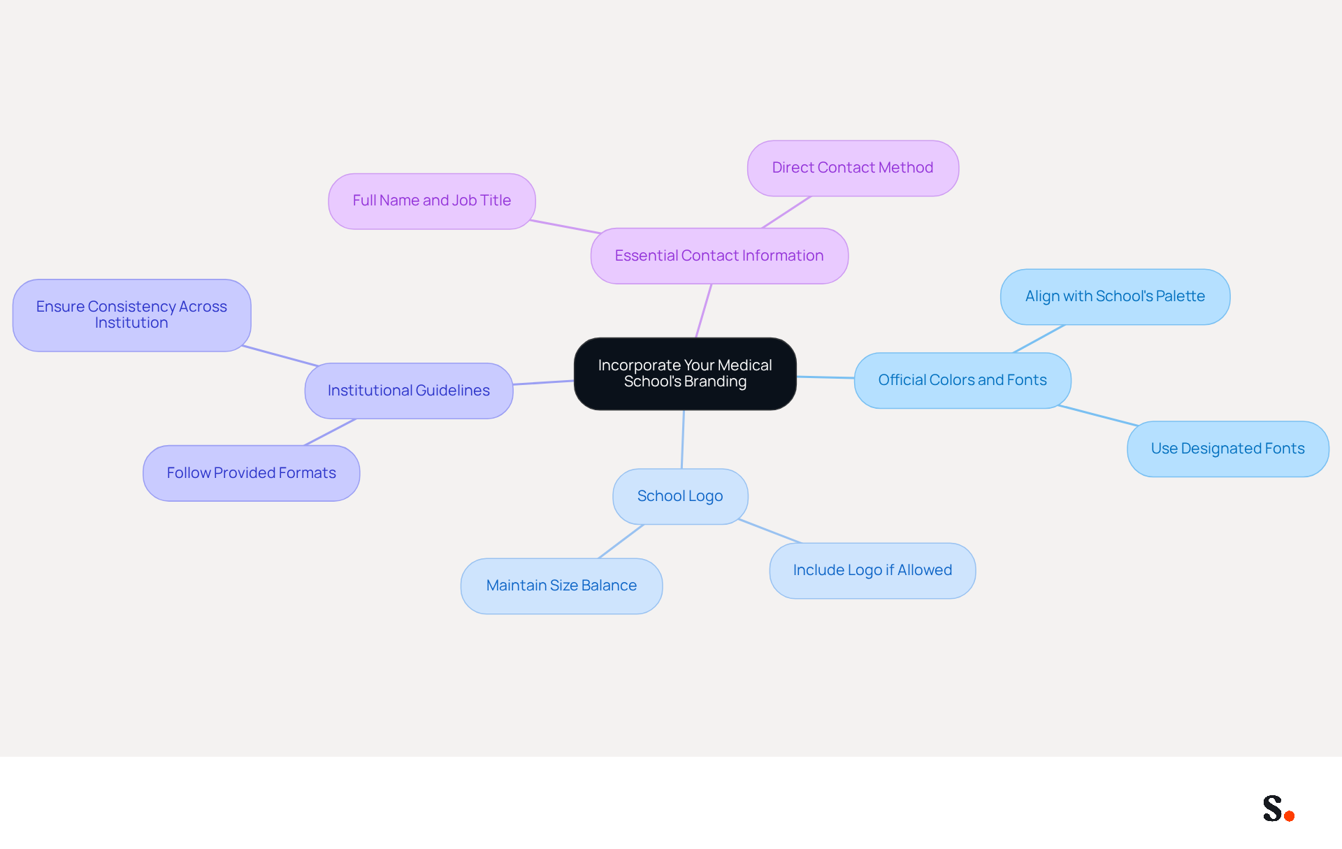 Start at the center with the main theme of branding, then follow the branches to explore each best practice. Each branch represents a key area to focus on, with further details on how to implement them effectively.