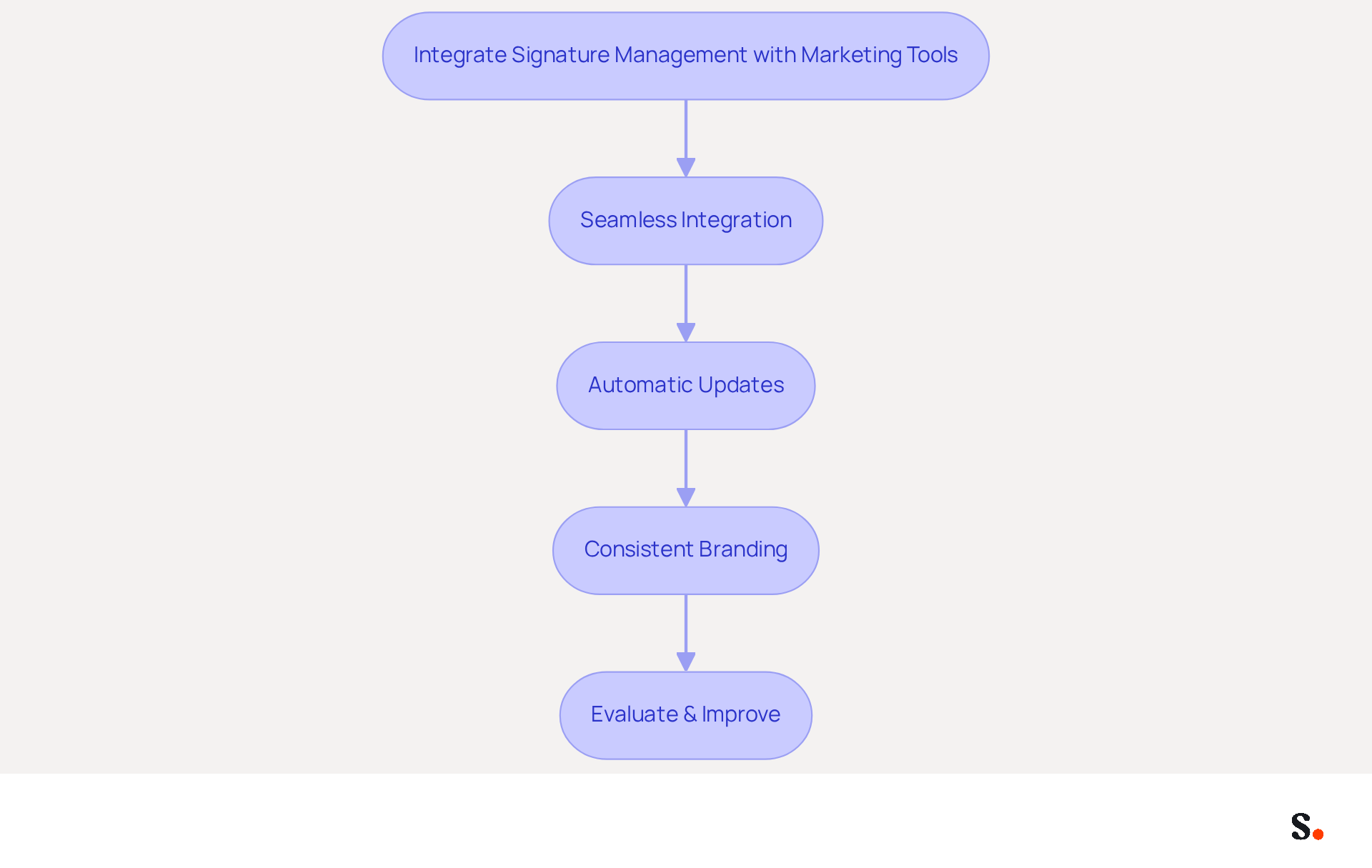 This flowchart illustrates the steps involved in integrating signature management with marketing tools. Each box represents a key action in the process, and the arrows show how these actions connect to enhance promotional efficiency. This flowchart illustrates the steps involved in integrating signature management with marketing tools. Each box represents a key action in the process, and the arrows show how these actions connect to enhance promotional efficiency.