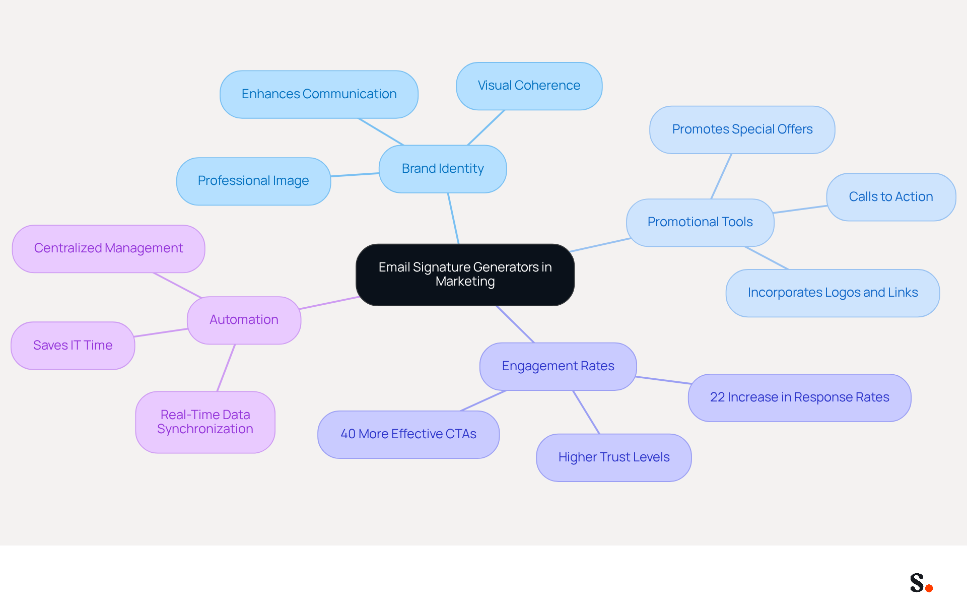 This mindmap starts with the main idea at the center and branches out to show how email signature generators contribute to various aspects of marketing. Each branch represents a key benefit or feature, making it easy to see how they connect to the central theme. This mindmap starts with the main idea at the center and branches out to show how email signature generators contribute to various aspects of marketing. Each branch represents a key benefit or feature, making it easy to see how they connect to the central theme.