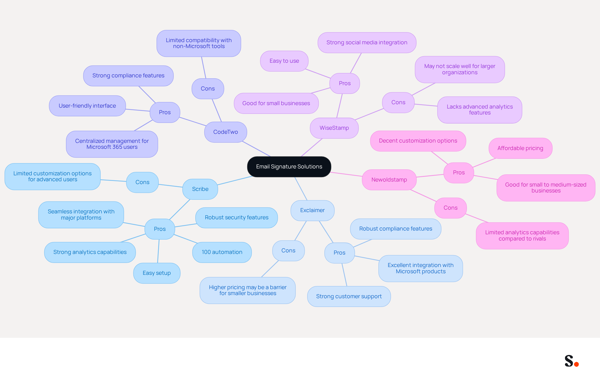 This mindmap shows different email signature solutions. Each branch represents a solution, with pros and cons listed underneath. The colors help you quickly identify each option and its strengths or weaknesses. This mindmap shows different email signature solutions. Each branch represents a solution, with pros and cons listed underneath. The colors help you quickly identify each option and its strengths or weaknesses.