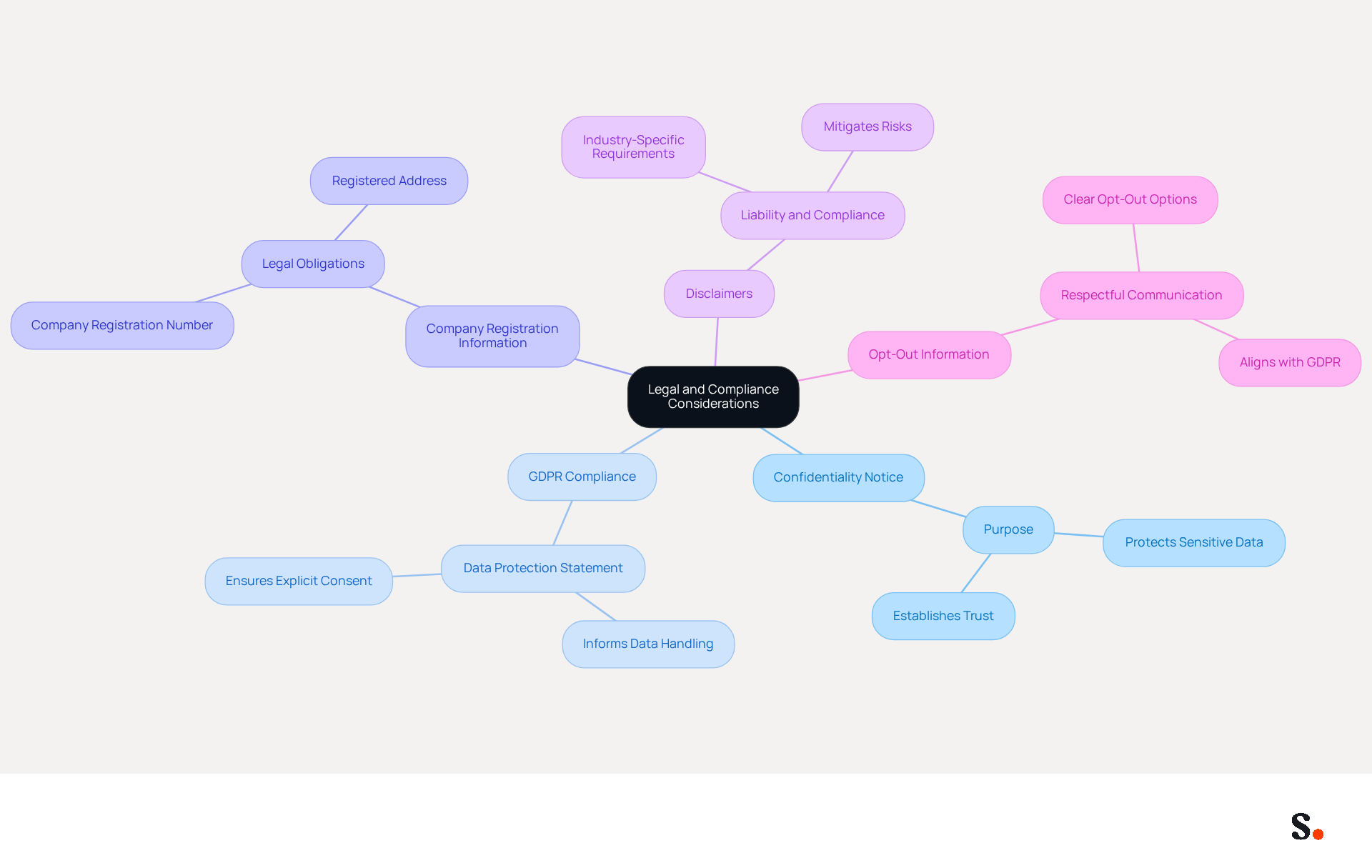 This mindmap starts with the main topic in the center and branches out to show different legal elements you should include in your email signatures. Each branch represents a specific consideration, helping you see how they all contribute to compliance and trust. This mindmap starts with the main topic in the center and branches out to show different legal elements you should include in your email signatures. Each branch represents a specific consideration, helping you see how they all contribute to compliance and trust.