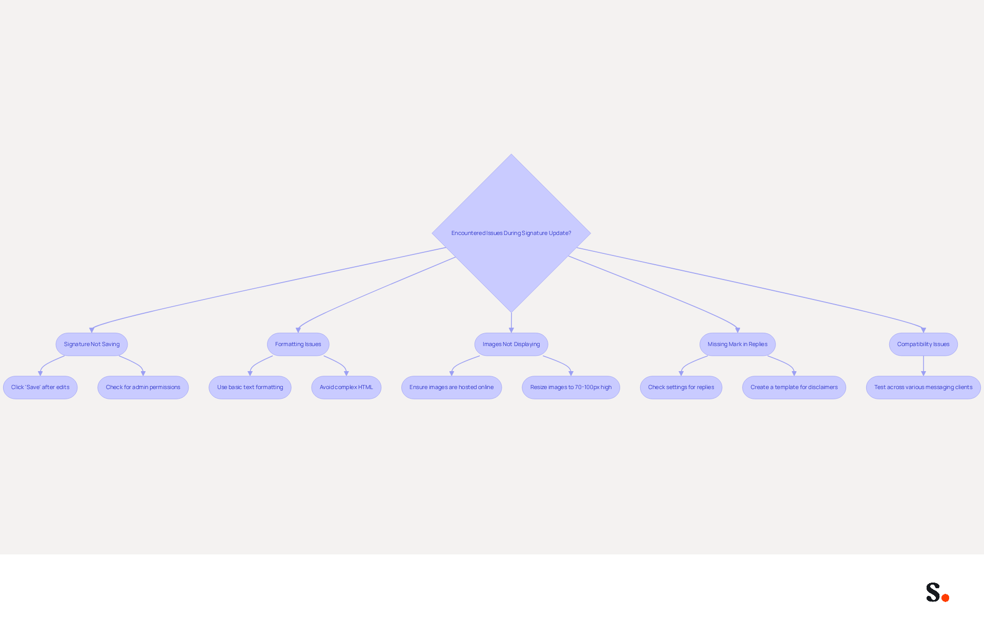 This flowchart guides you through common problems encountered during signature updates. Start at the top and follow the arrows to find solutions for each specific issue. Each box contains steps to help you resolve the problem effectively. This flowchart guides you through common problems encountered during signature updates. Start at the top and follow the arrows to find solutions for each specific issue. Each box contains steps to help you resolve the problem effectively.