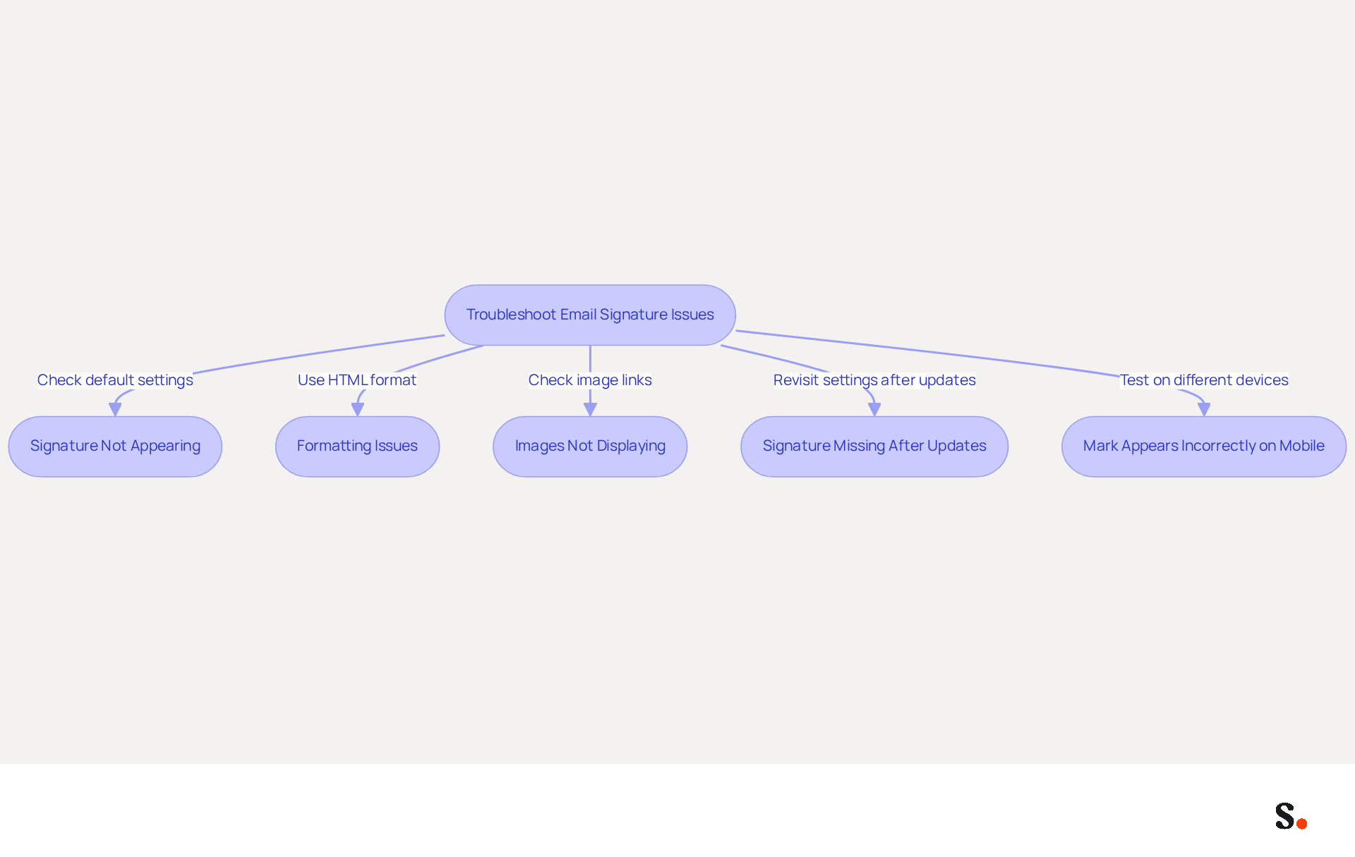 This flowchart guides you through common problems with email signatures. Start at the top and follow the arrows to see what issues you might be facing and how to fix them. This flowchart guides you through common problems with email signatures. Start at the top and follow the arrows to see what issues you might be facing and how to fix them.