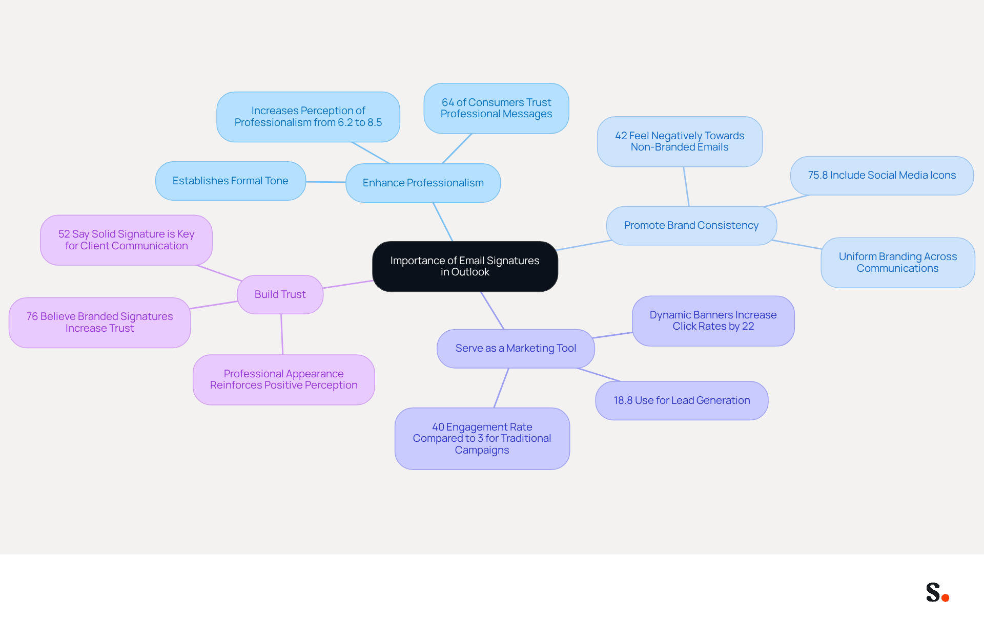 This mindmap illustrates the key functions of email signatures. Each branch represents a crucial aspect: professionalism, brand consistency, marketing potential, and trust. Follow the branches to see how each function contributes to effective communication and branding.