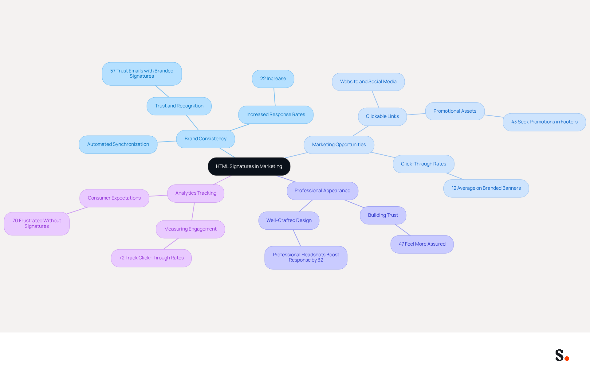 This mindmap starts with the central idea of HTML signatures and branches out into key areas that show how they can enhance marketing efforts. Each branch represents a different aspect, and the sub-branches provide supporting details and statistics to help you understand why these signatures matter. This mindmap starts with the central idea of HTML signatures and branches out into key areas that show how they can enhance marketing efforts. Each branch represents a different aspect, and the sub-branches provide supporting details and statistics to help you understand why these signatures matter.