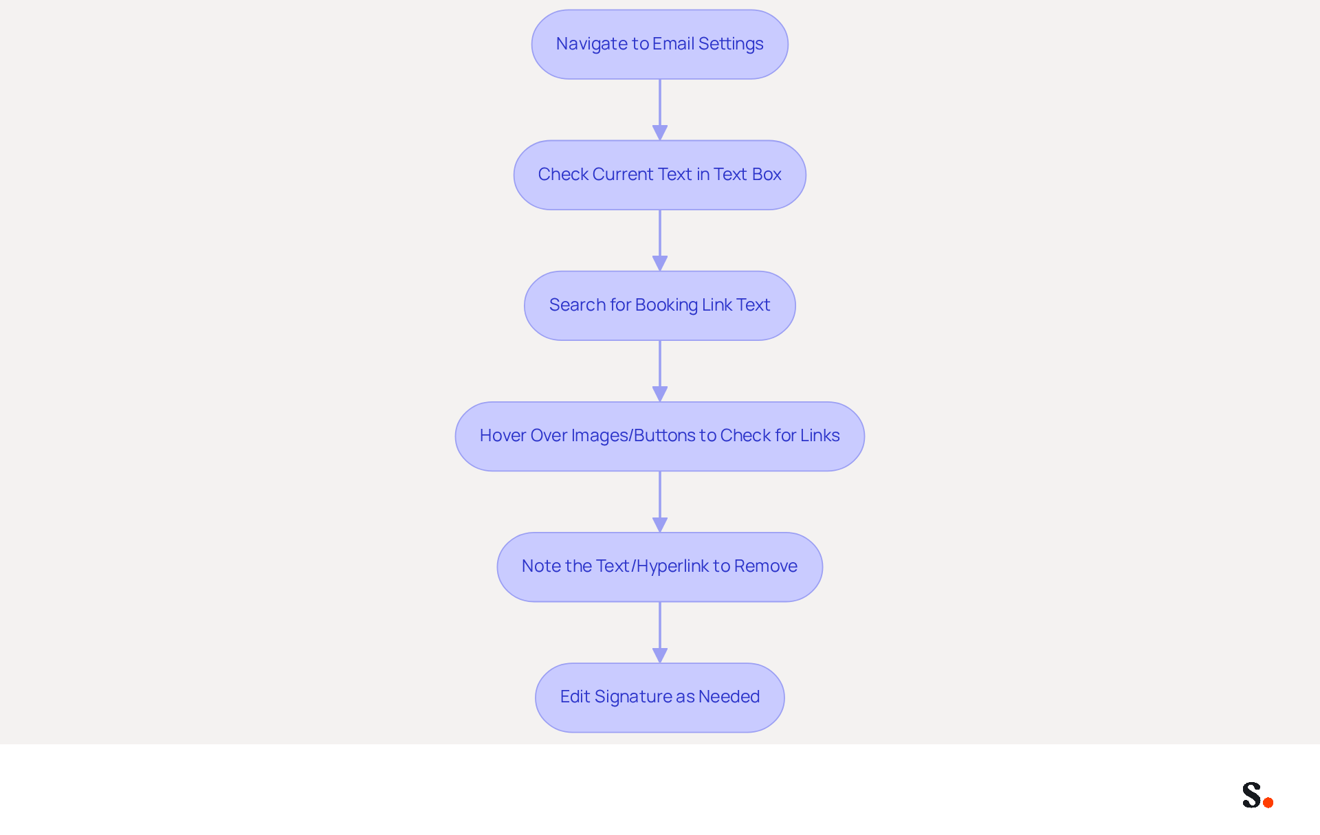 This flowchart guides you through the process of managing booking links in your email signature. Start at the top and follow the arrows to see each step you need to take, from navigating to your email settings to editing your signature. This flowchart guides you through the process of managing booking links in your email signature. Start at the top and follow the arrows to see each step you need to take, from navigating to your email settings to editing your signature.