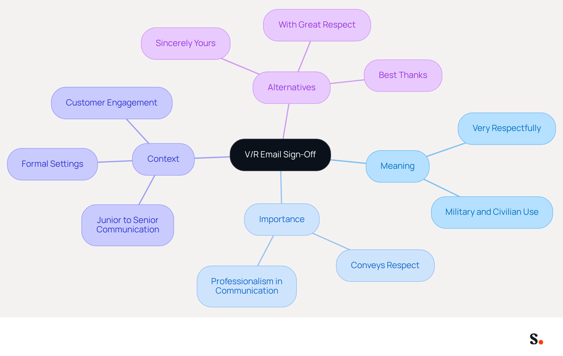 This mindmap starts with the central idea of the V/R sign-off and branches out to show its meaning, importance, contexts of use, and alternatives. Each branch helps you see how these concepts are related and why they matter in professional communication.