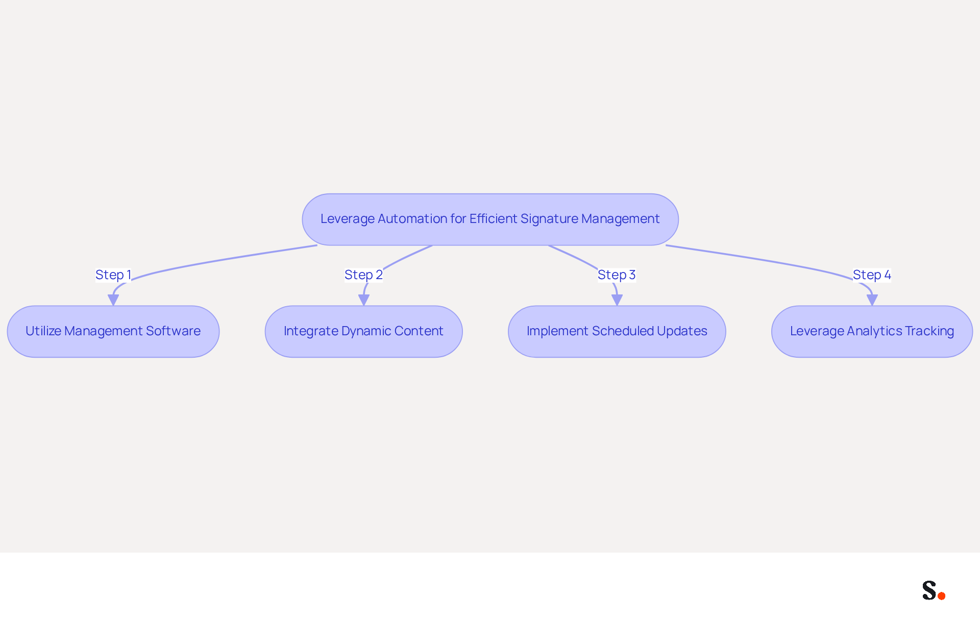 Follow the arrows to see how each best practice contributes to efficient signature management. Each box represents a step you can take to improve your digital identifiers, making your processes smoother and more effective.