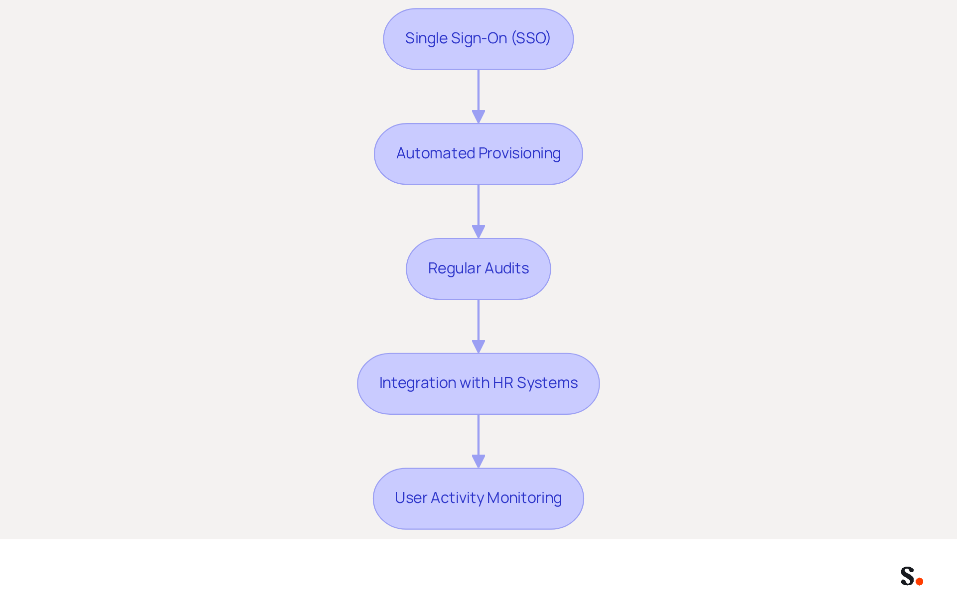 Each box represents a key practice for improving login management. Follow the arrows to see the recommended order of implementation, helping organizations enhance security and efficiency in user access.