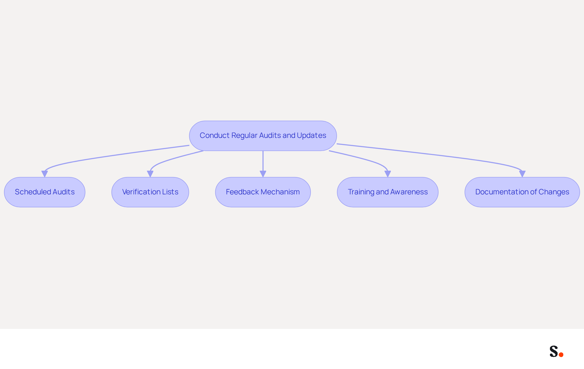 This flowchart shows the steps organizations should take to maintain GDPR compliance. Each box represents a key practice, and the arrows indicate the flow of actions. Following these steps helps ensure that your email signatures and other digital identifiers are compliant and up-to-date. This flowchart shows the steps organizations should take to maintain GDPR compliance. Each box represents a key practice, and the arrows indicate the flow of actions. Following these steps helps ensure that your email signatures and other digital identifiers are compliant and up-to-date.