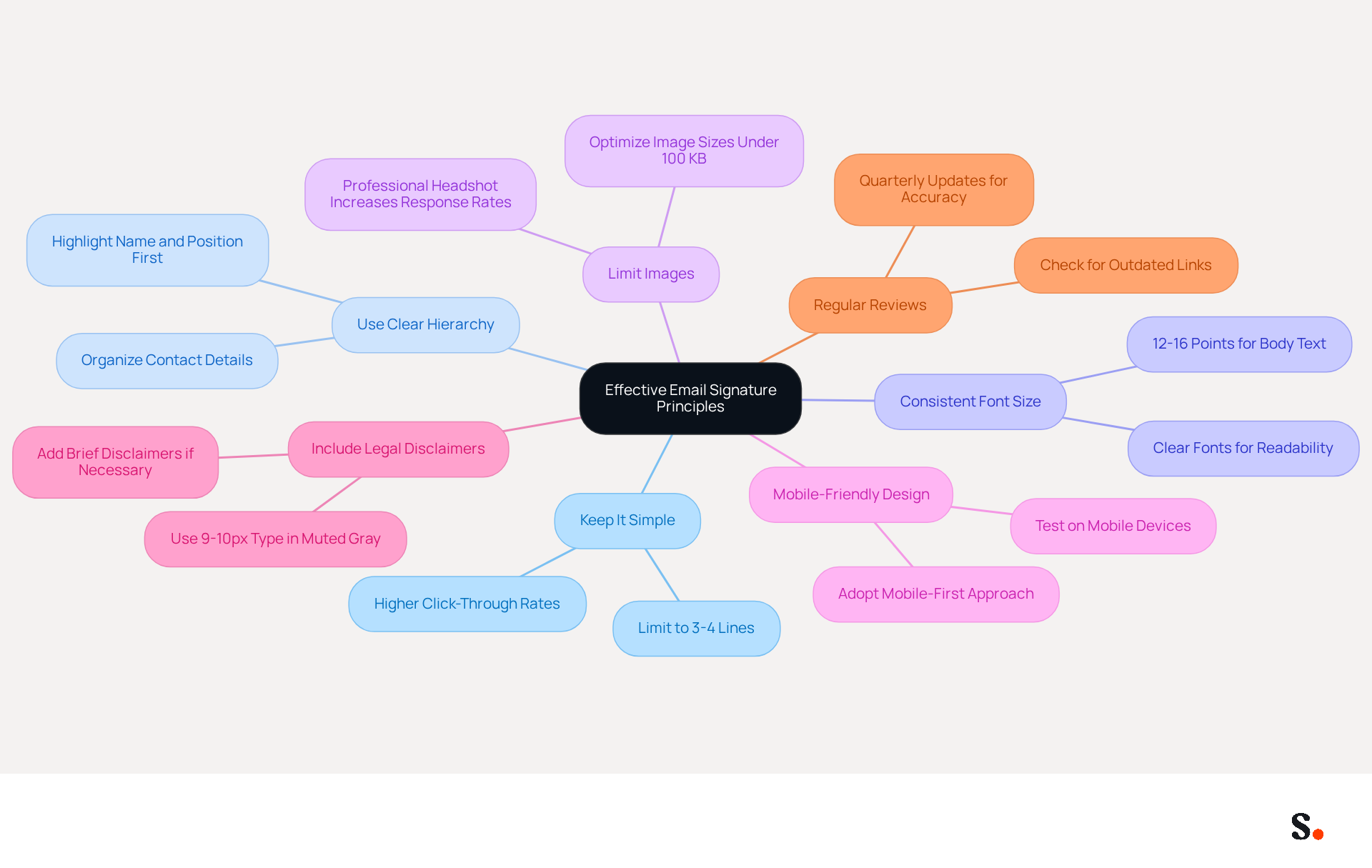 This mindmap starts with the central idea of creating an effective email signature. Each branch represents a key principle, and the sub-branches provide additional details or tips. Follow the branches to understand how to enhance your email signature for better communication. This mindmap starts with the central idea of creating an effective email signature. Each branch represents a key principle, and the sub-branches provide additional details or tips. Follow the branches to understand how to enhance your email signature for better communication.