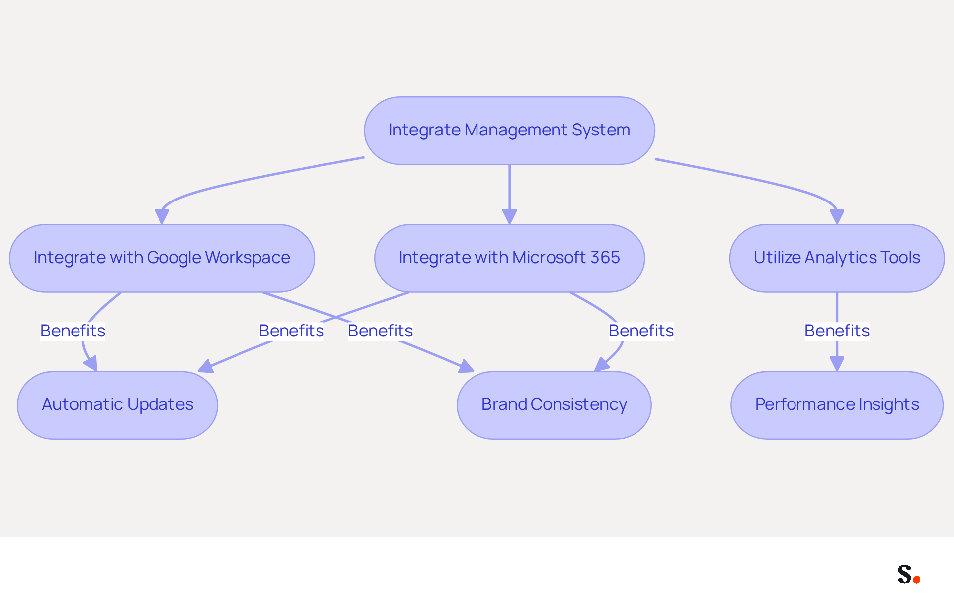 This flowchart outlines the steps to integrate your management system with popular tools. Each box represents a key action or benefit, and the arrows show how they connect. Follow the flow to see how integrating these systems can enhance your brand's visibility and operational efficiency. This flowchart outlines the steps to integrate your management system with popular tools. Each box represents a key action or benefit, and the arrows show how they connect. Follow the flow to see how integrating these systems can enhance your brand's visibility and operational efficiency.