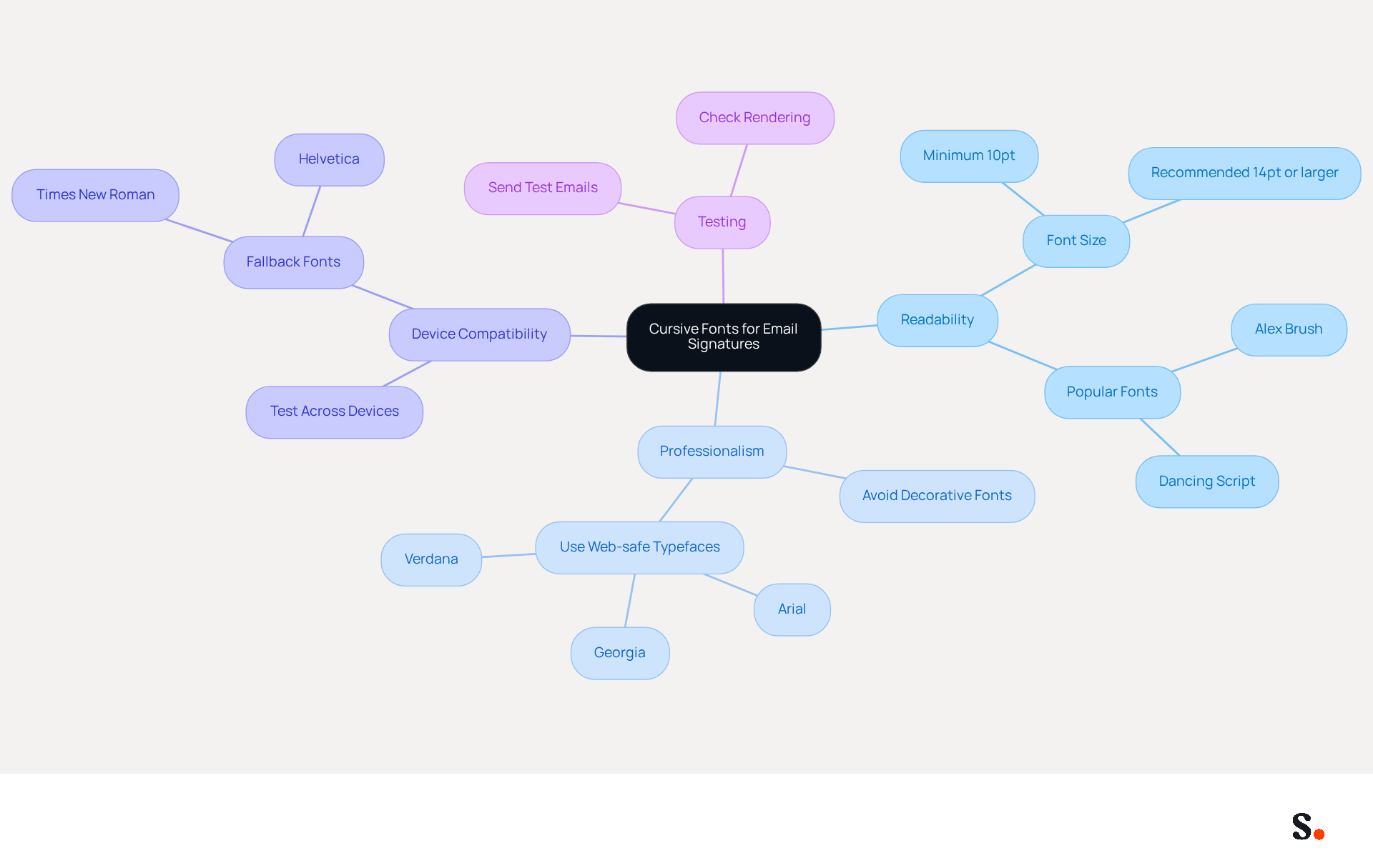 This mindmap helps you explore the key factors to consider when choosing a cursive font for your email signature. Start at the center with the main topic, then follow the branches to see important aspects like readability and professionalism, along with practical tips for testing your font choice. This mindmap helps you explore the key factors to consider when choosing a cursive font for your email signature. Start at the center with the main topic, then follow the branches to see important aspects like readability and professionalism, along with practical tips for testing your font choice.