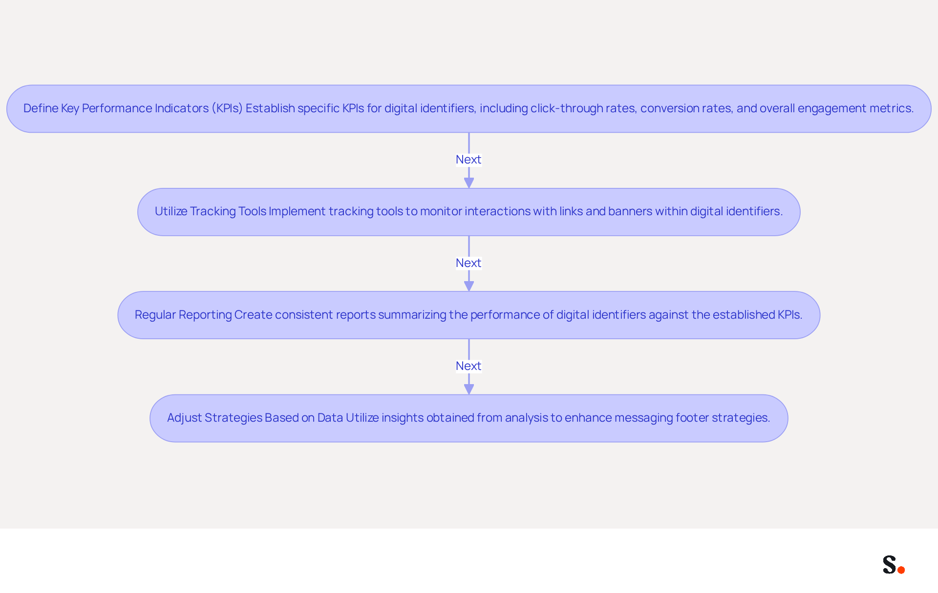 This flowchart shows the steps organizations should follow to measure and analyze the effectiveness of their email signatures in marketing. Start at the top and follow the arrows down to see how each step leads to the next, ultimately helping to enhance marketing strategies. This flowchart shows the steps organizations should follow to measure and analyze the effectiveness of their email signatures in marketing. Start at the top and follow the arrows down to see how each step leads to the next, ultimately helping to enhance marketing strategies.