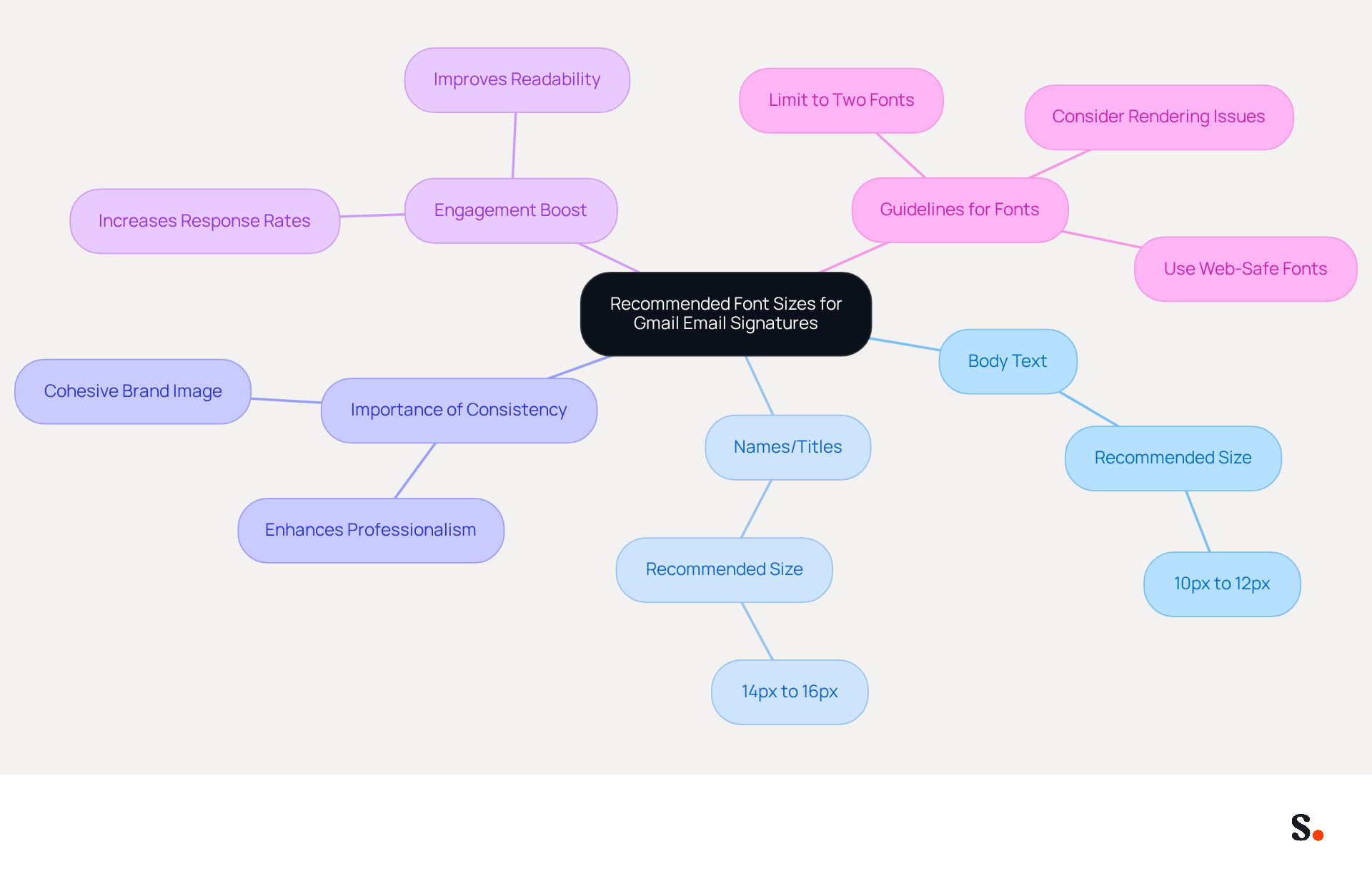This mindmap shows the recommended font sizes for different parts of your email signature. The central idea is about font sizes, with branches explaining the sizes for body text and names/titles, along with why these sizes matter for communication and branding. This mindmap shows the recommended font sizes for different parts of your email signature. The central idea is about font sizes, with branches explaining the sizes for body text and names/titles, along with why these sizes matter for communication and branding.