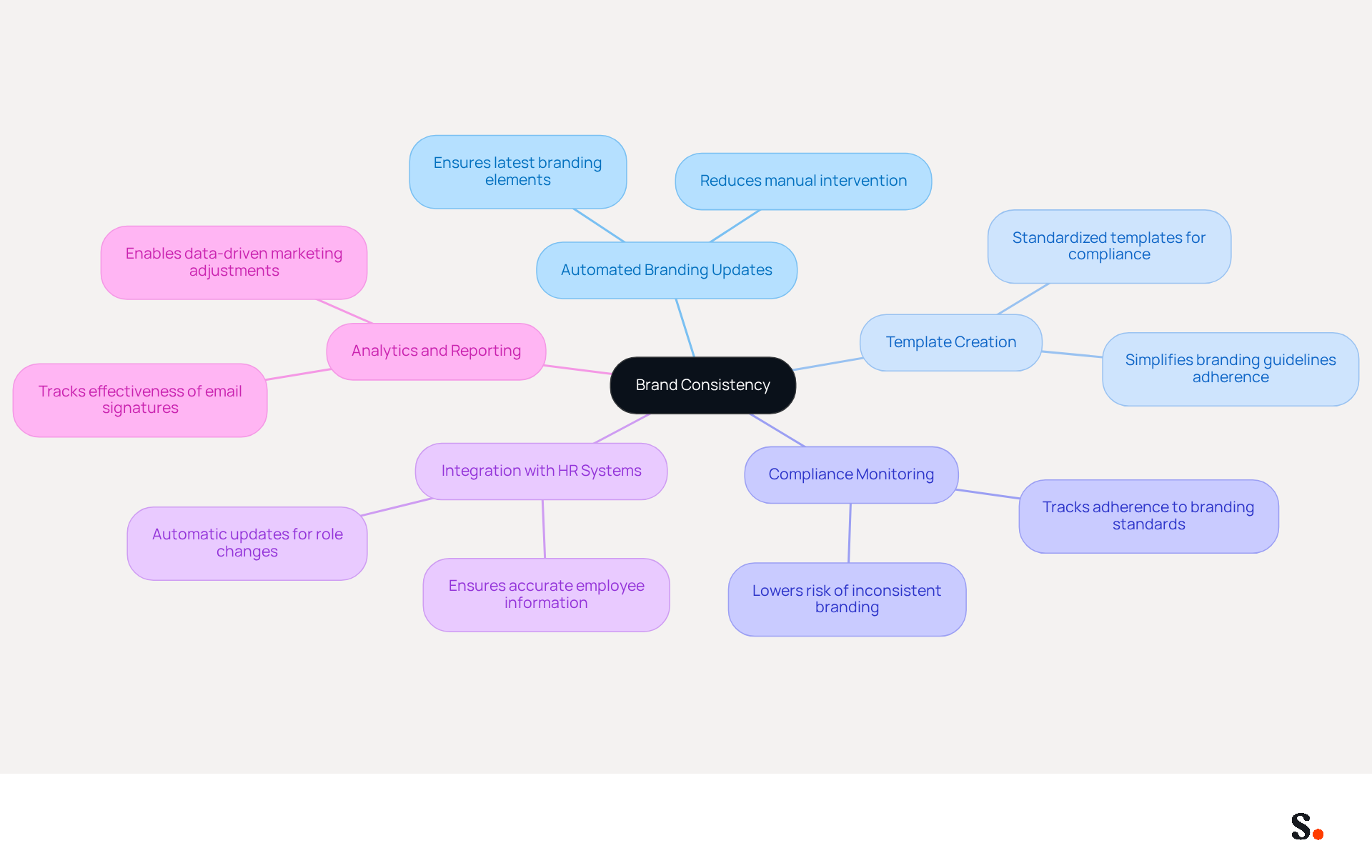 The central node represents the main goal of brand consistency. Each branch shows a different strategy that supports this goal. Follow the branches to understand how each strategy contributes to maintaining a strong and consistent brand image. The central node represents the main goal of brand consistency. Each branch shows a different strategy that supports this goal. Follow the branches to understand how each strategy contributes to maintaining a strong and consistent brand image.